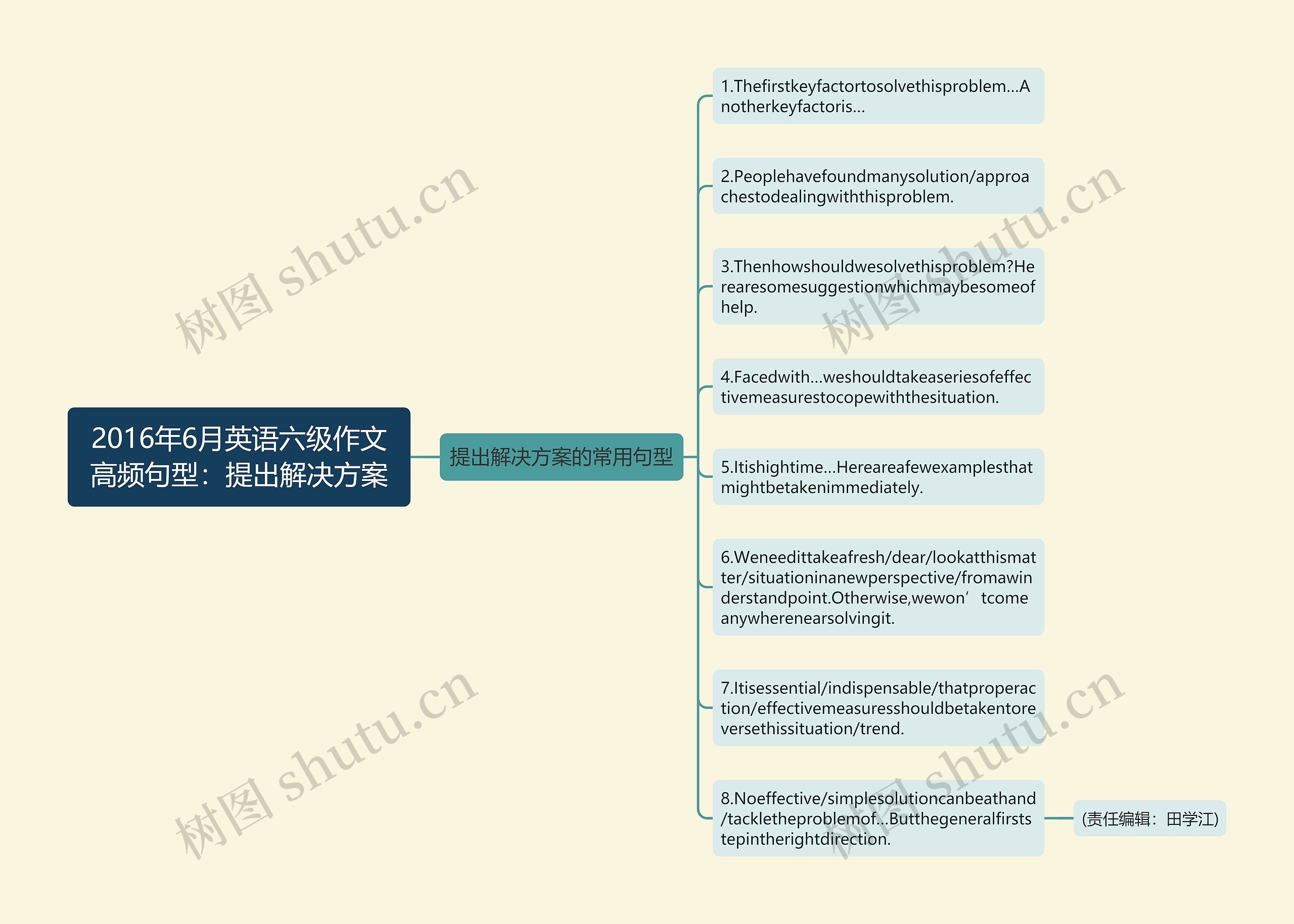 2016年6月英语六级作文高频句型：提出解决方案思维导图