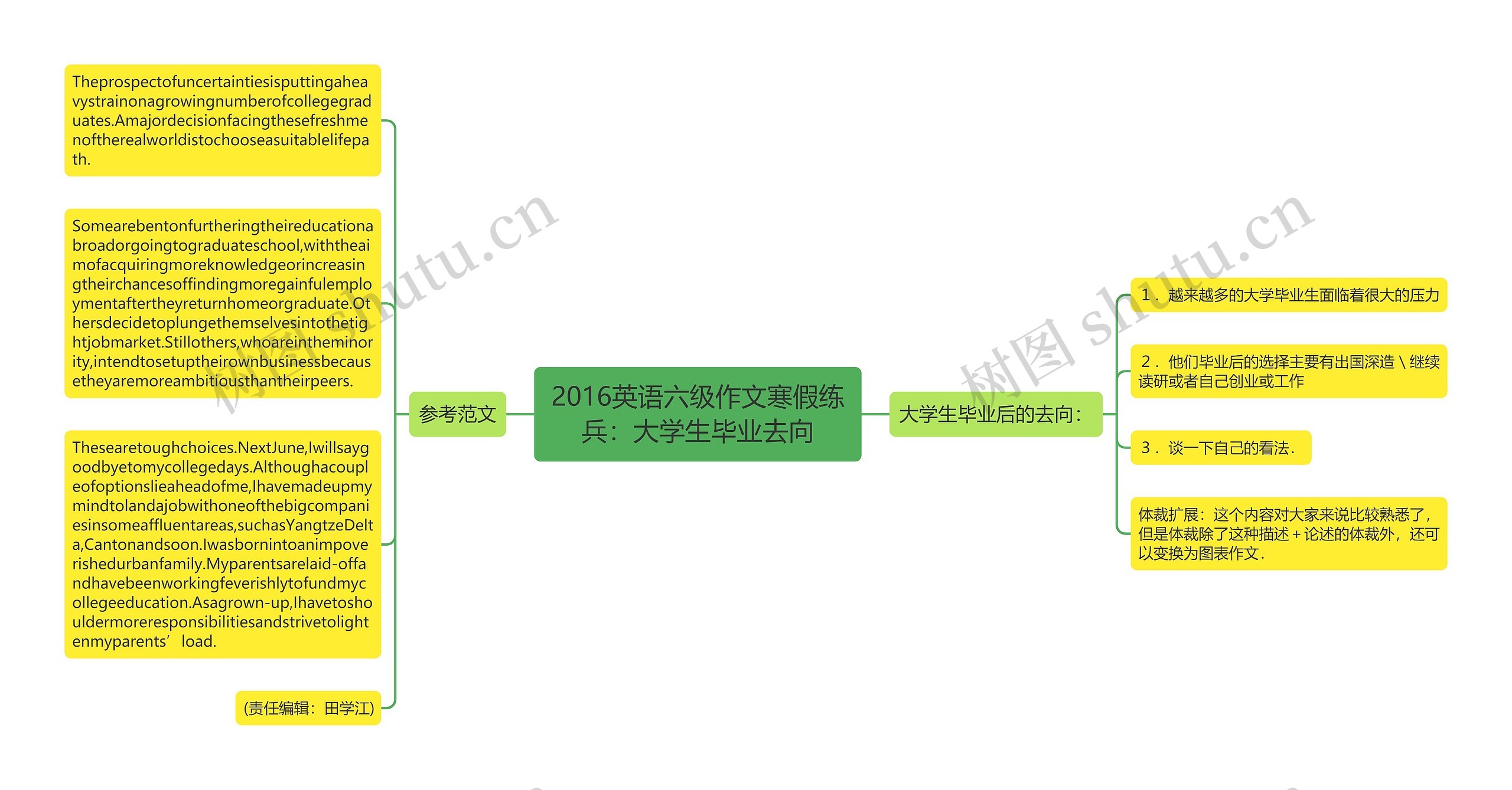 2016英语六级作文寒假练兵：大学生毕业去向思维导图