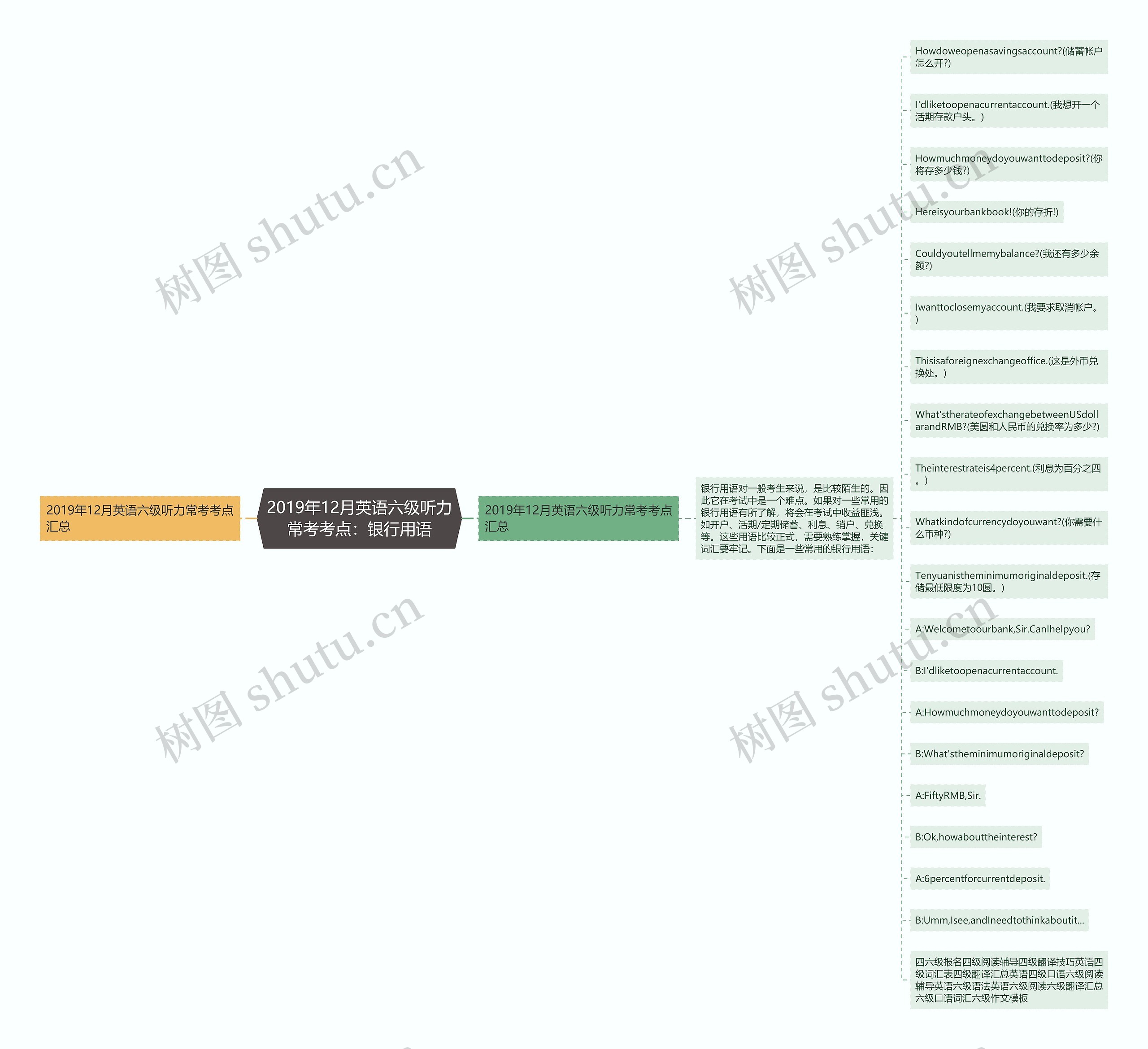 2019年12月英语六级听力常考考点：银行用语思维导图