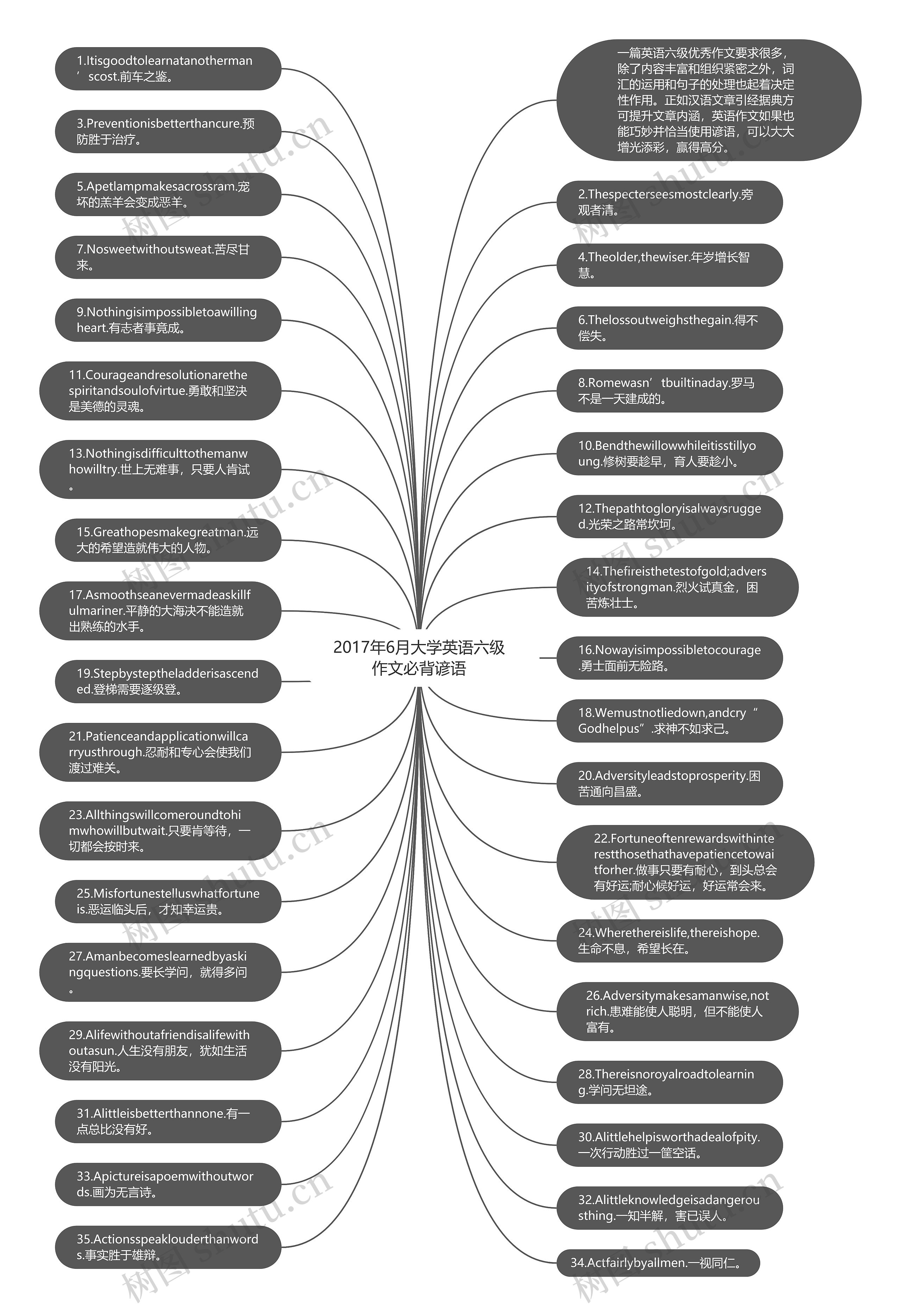 2017年6月大学英语六级作文必背谚语思维导图