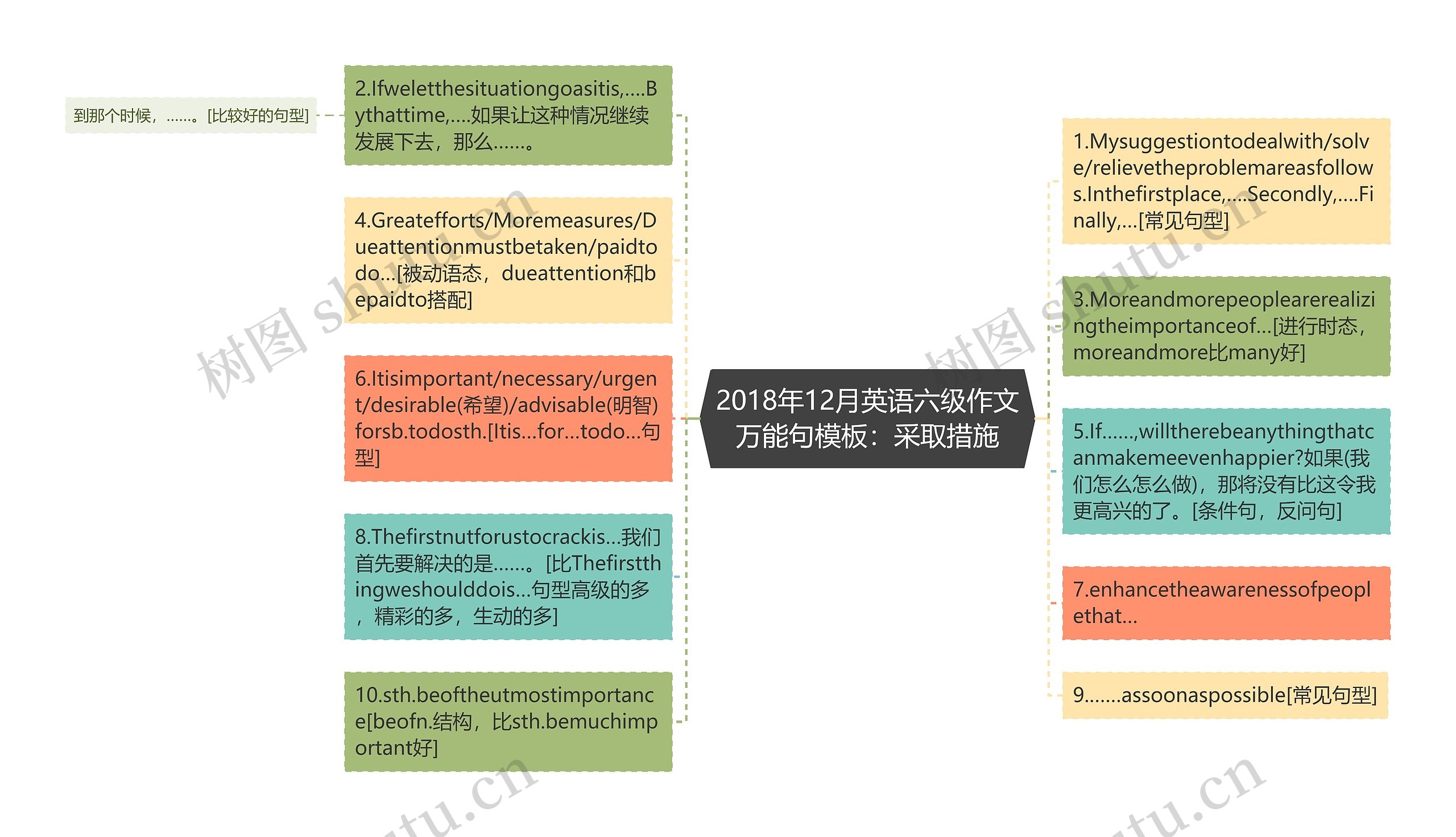 2018年12月英语六级作文万能句模板：采取措施