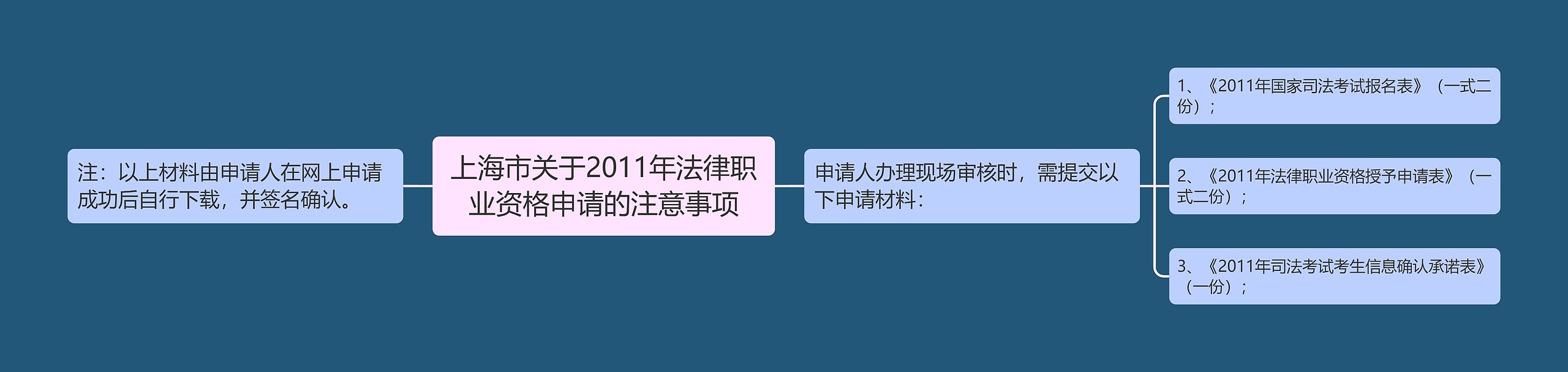 上海市关于2011年法律职业资格申请的注意事项