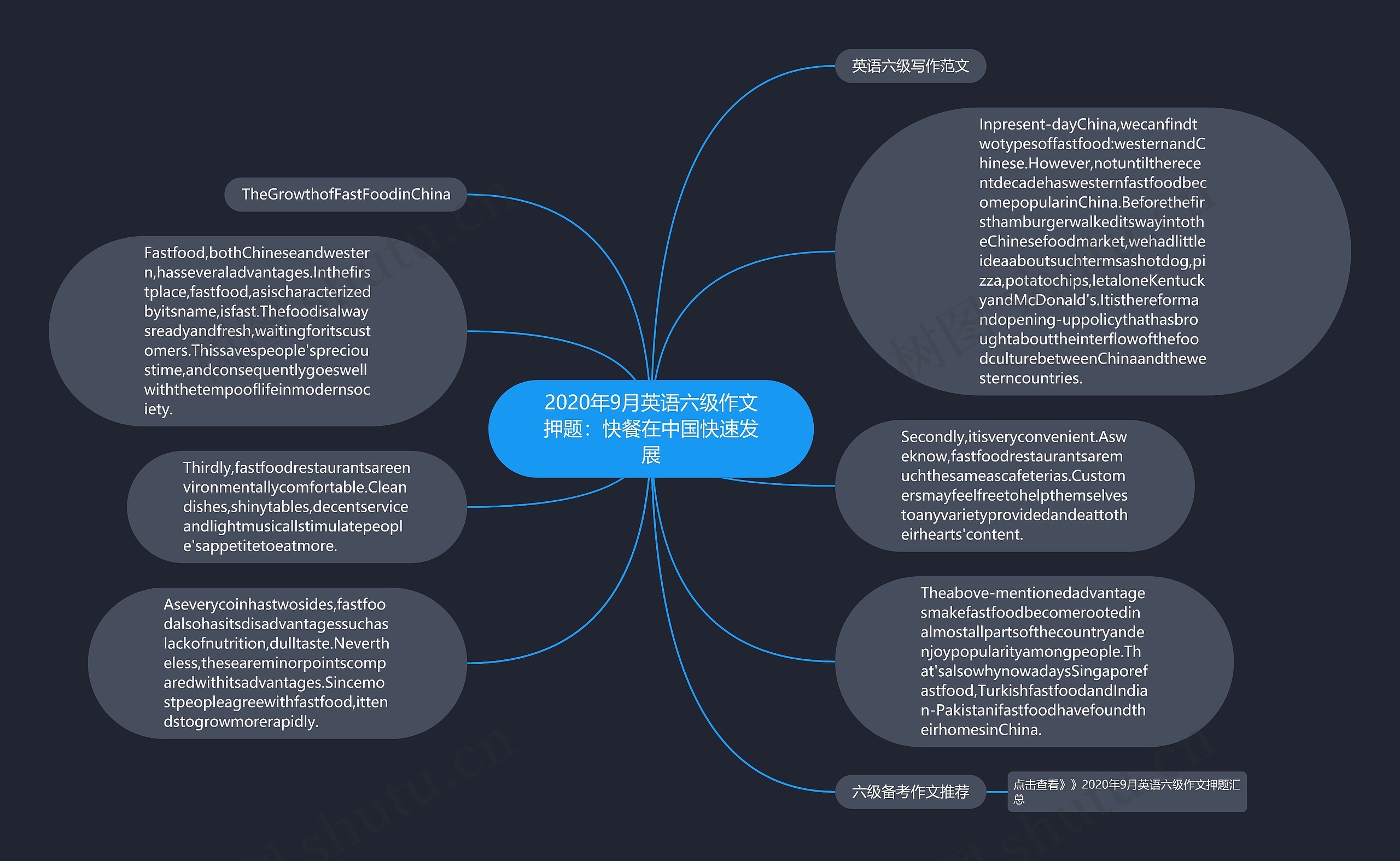 2020年9月英语六级作文押题：快餐在中国快速发展思维导图