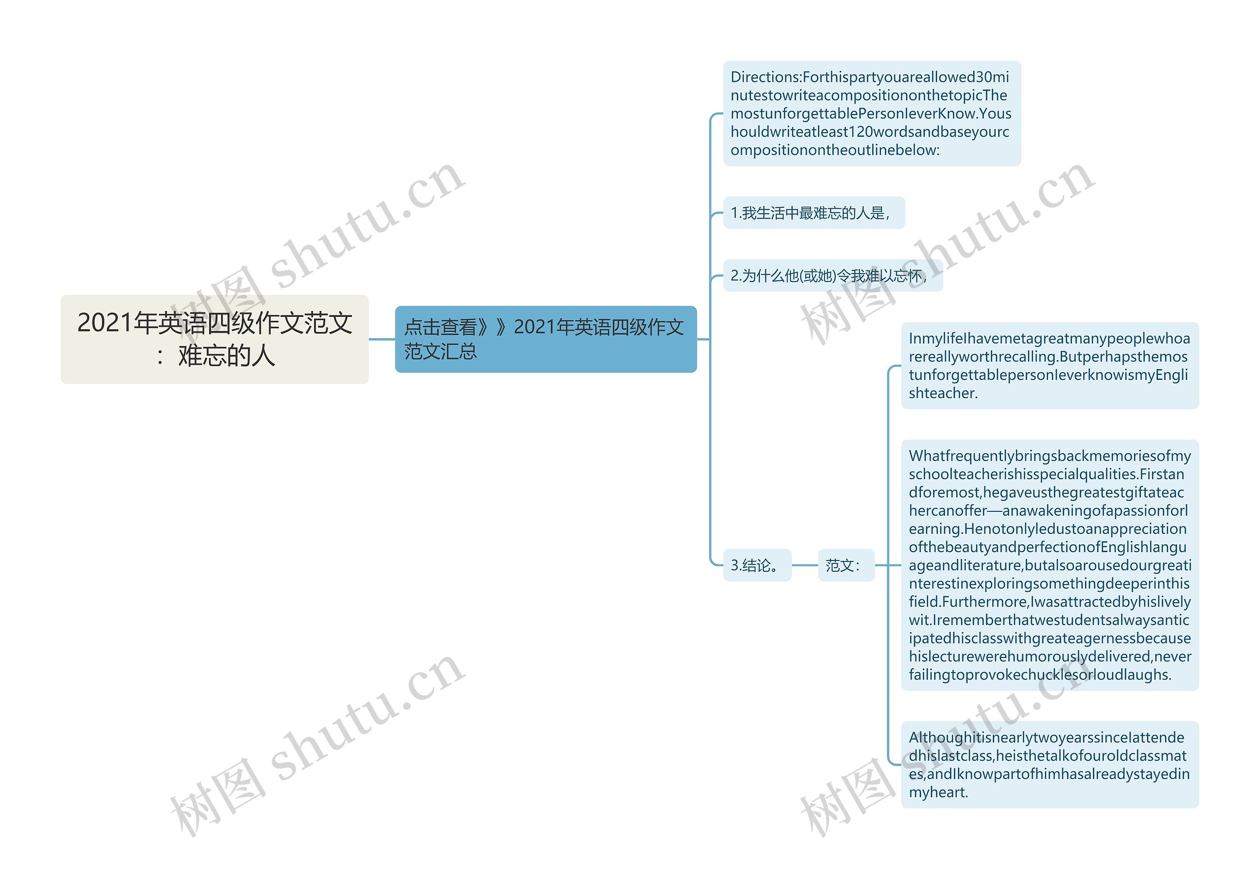 2021年英语四级作文范文：难忘的人思维导图