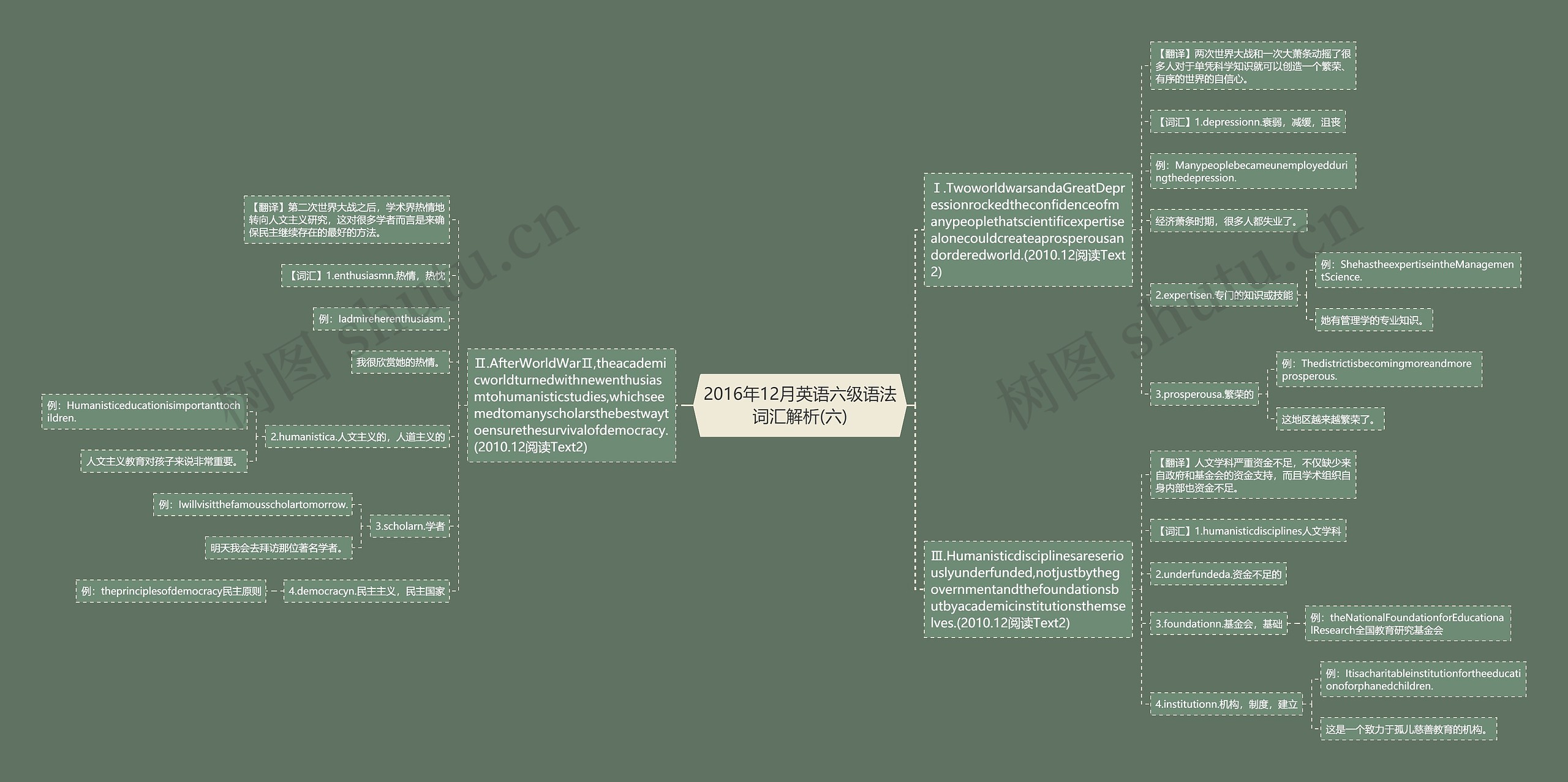 2016年12月英语六级语法词汇解析(六)思维导图