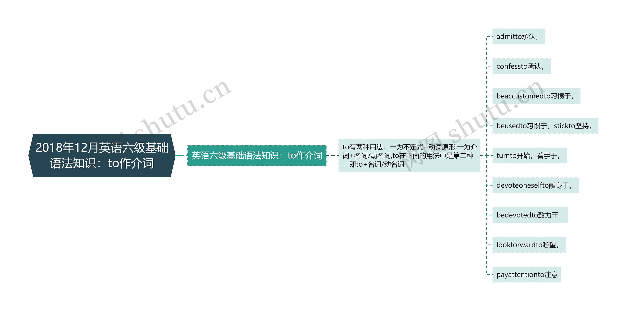 2018年12月英语六级基础语法知识：to作介词思维导图