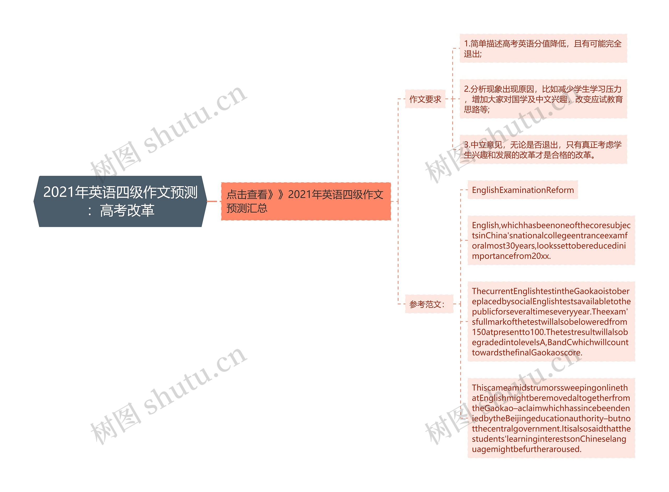 2021年英语四级作文预测：高考改革思维导图