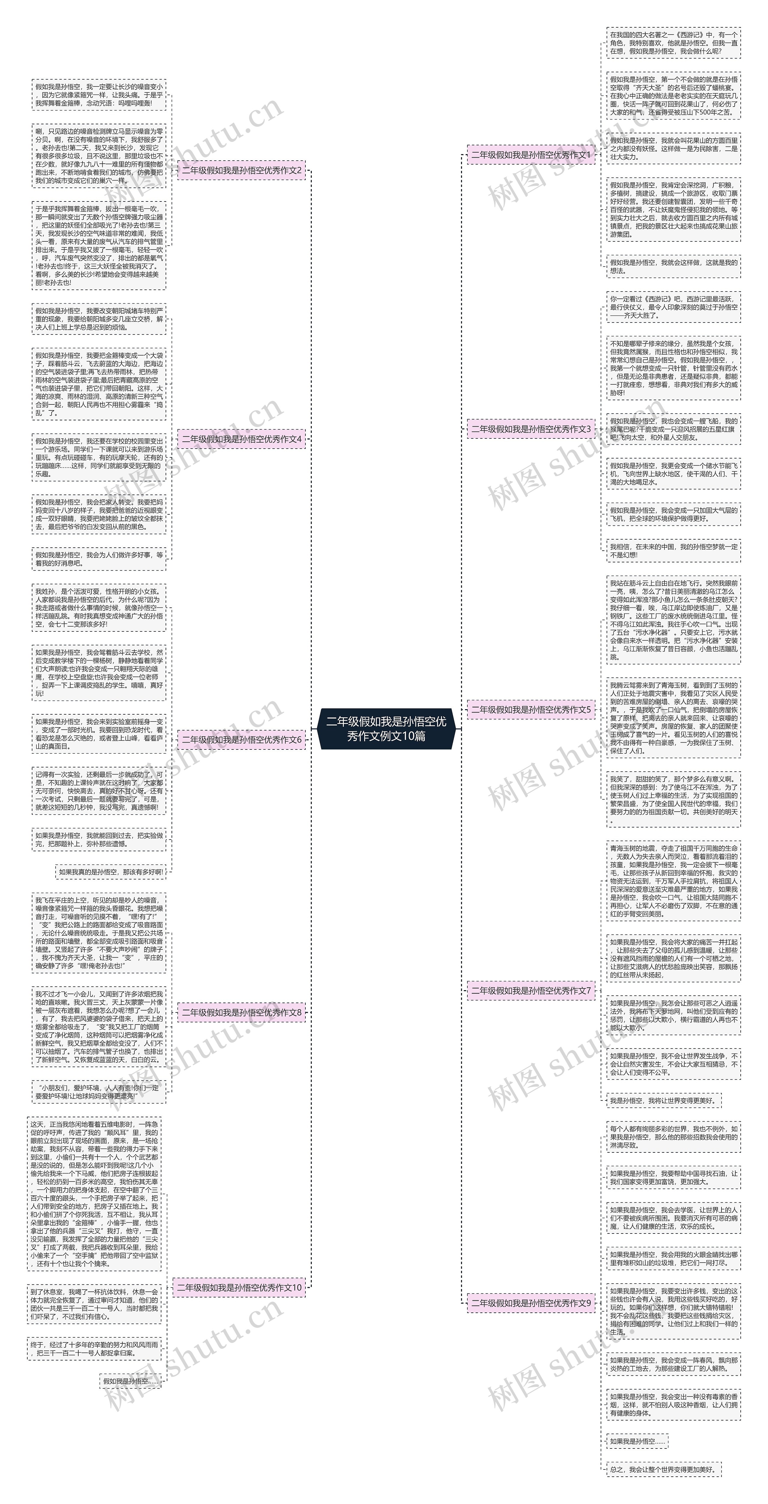二年级假如我是孙悟空优秀作文例文10篇思维导图