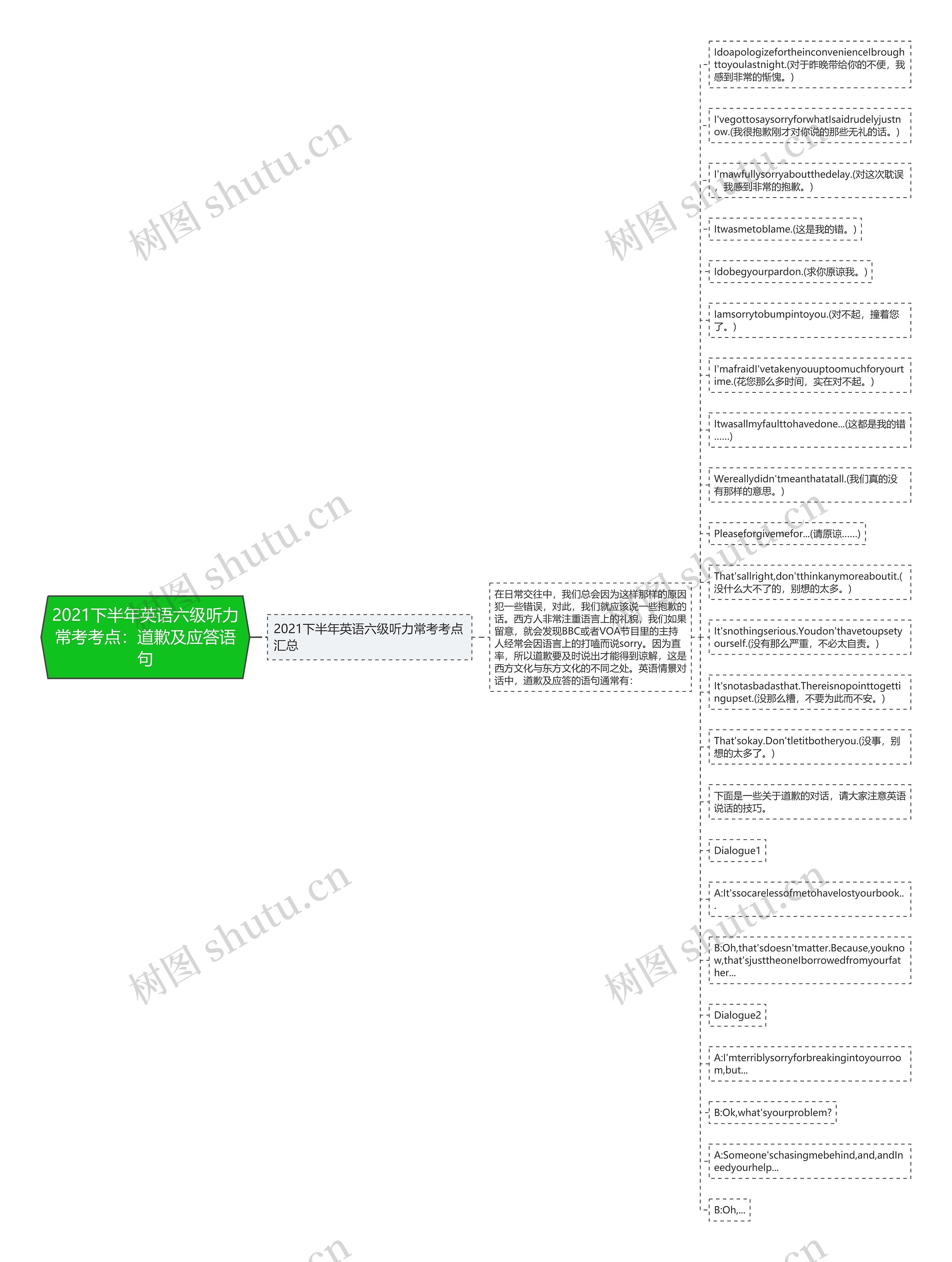 2021下半年英语六级听力常考考点：道歉及应答语句思维导图