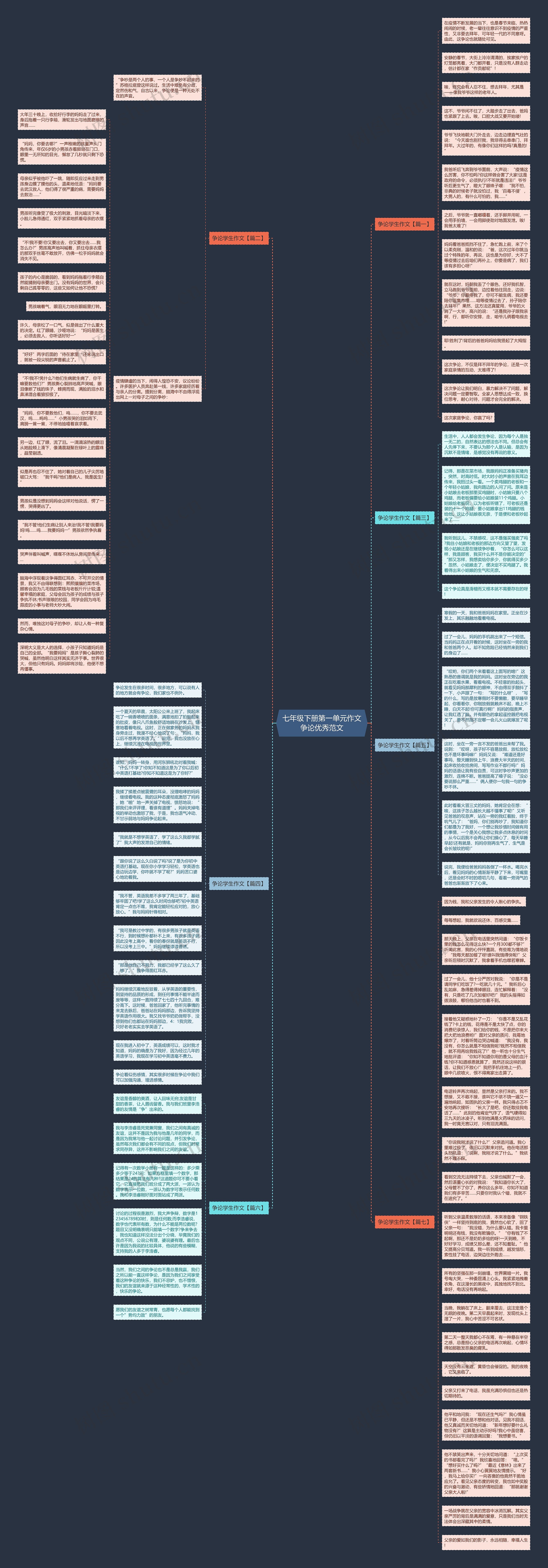 七年级下册第一单元作文争论优秀范文思维导图