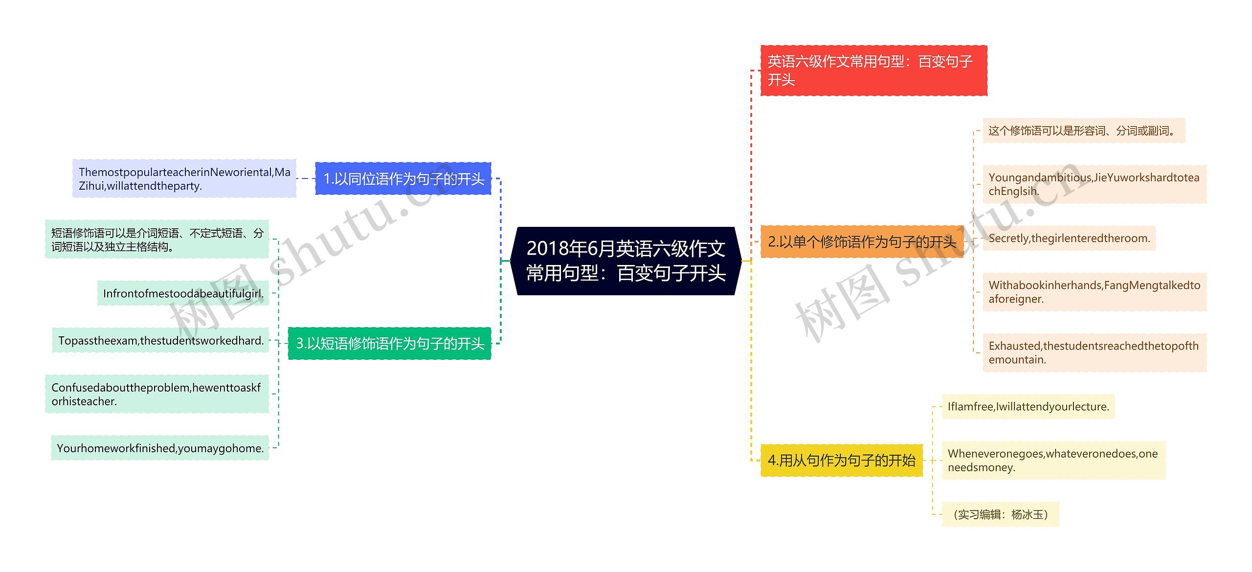 2018年6月英语六级作文常用句型：百变句子开头思维导图