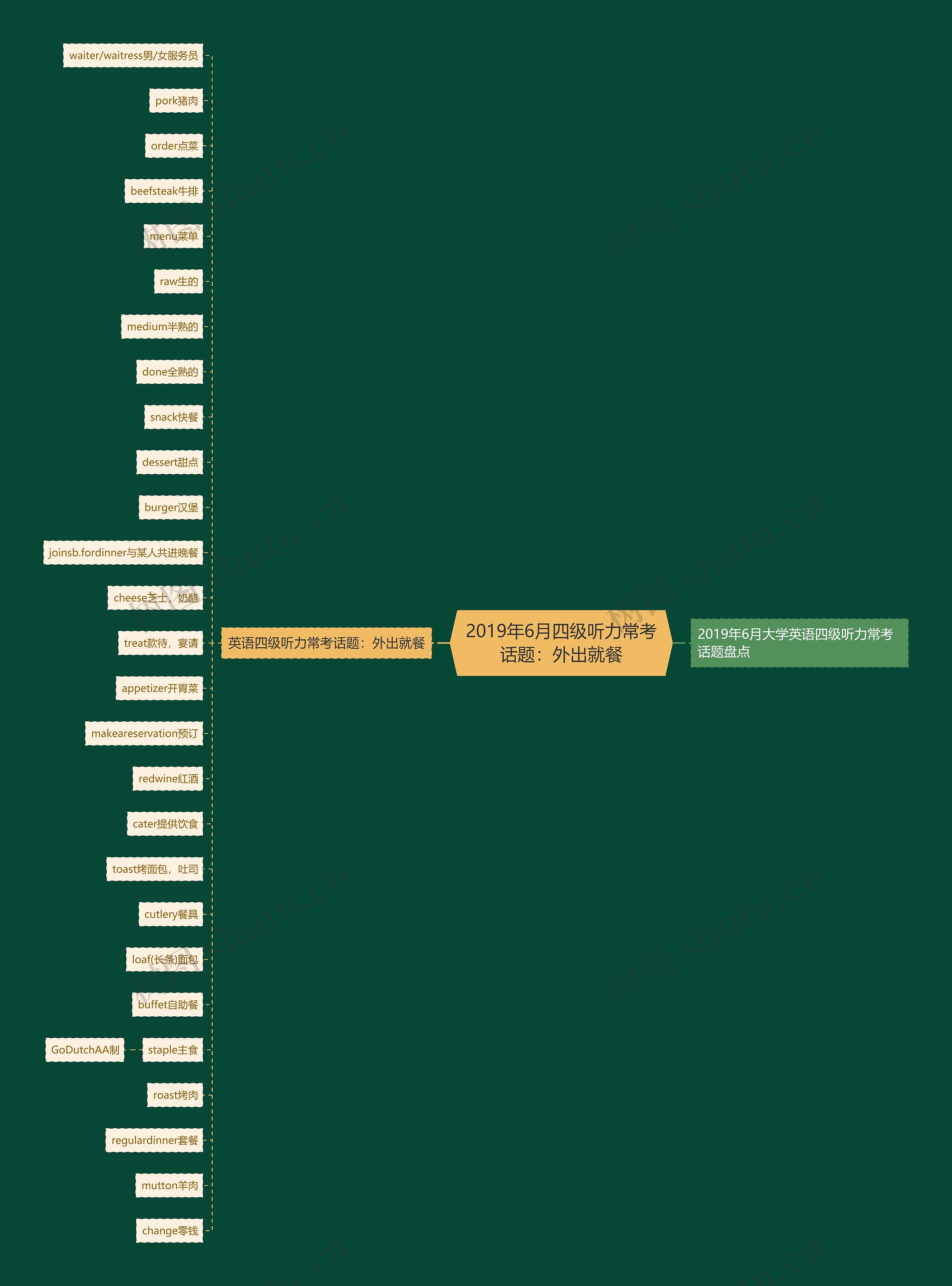 2019年6月四级听力常考话题：外出就餐思维导图