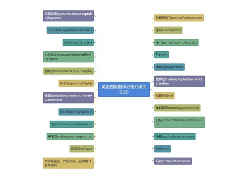 英语四级翻译必备分类词汇(3)