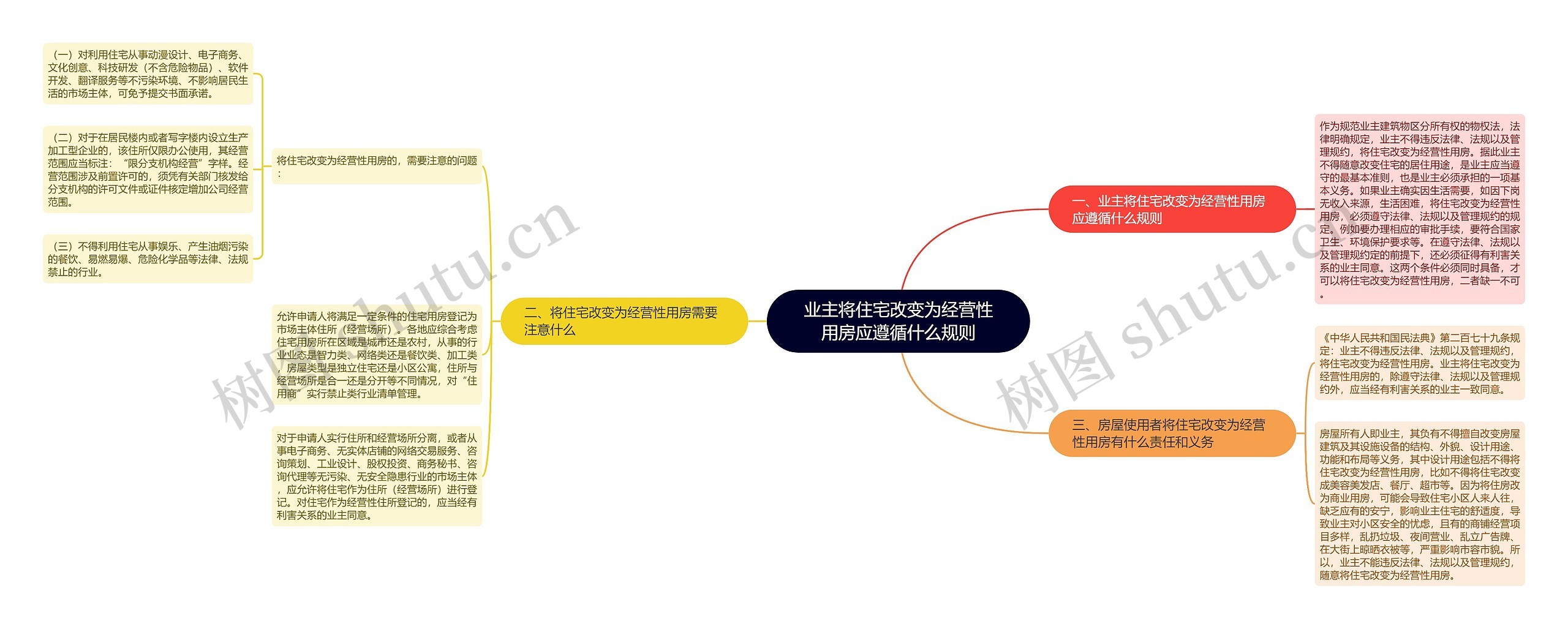 业主将住宅改变为经营性用房应遵循什么规则思维导图