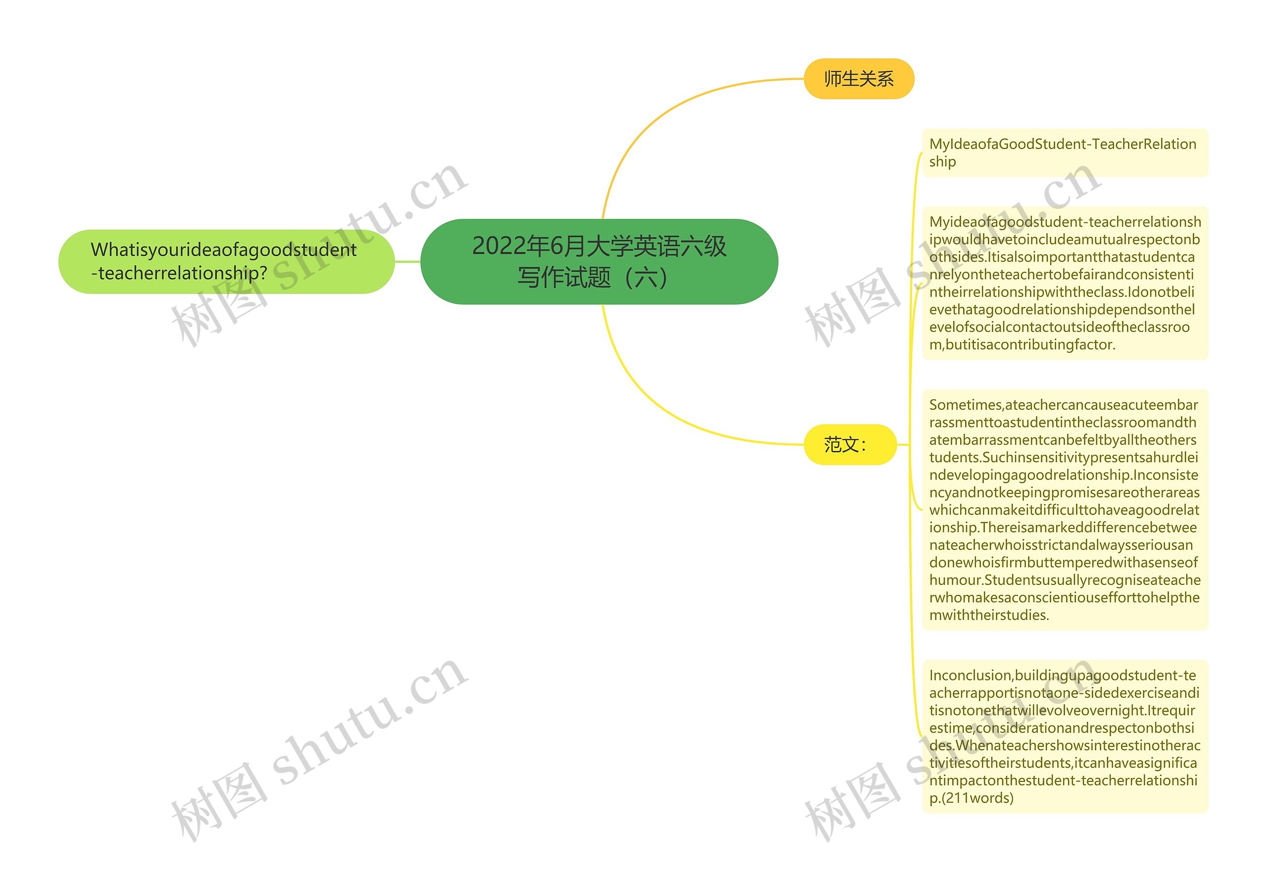 2022年6月大学英语六级写作试题（六）思维导图