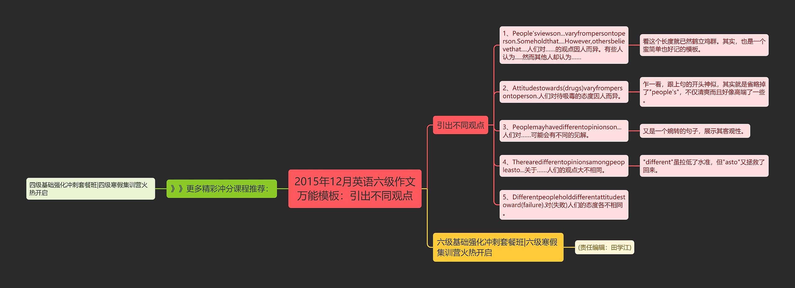 2015年12月英语六级作文万能：引出不同观点思维导图