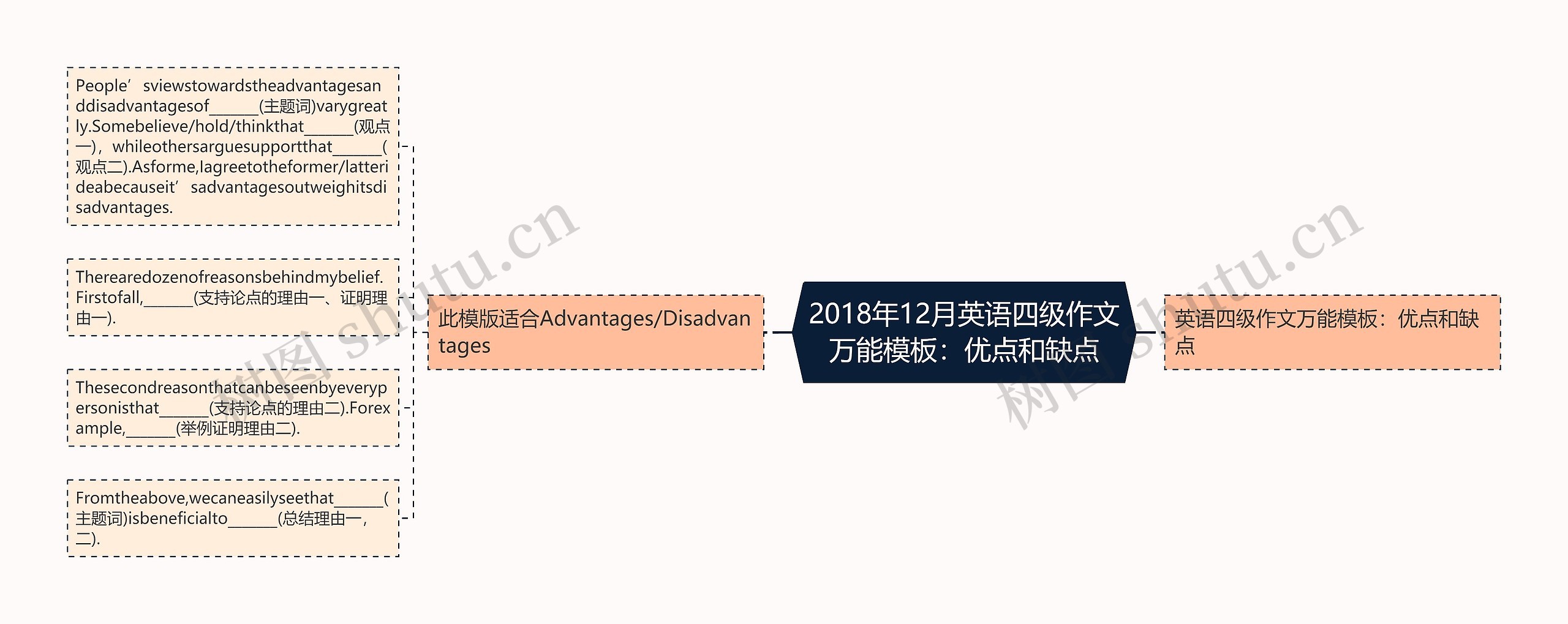 2018年12月英语四级作文万能：优点和缺点思维导图