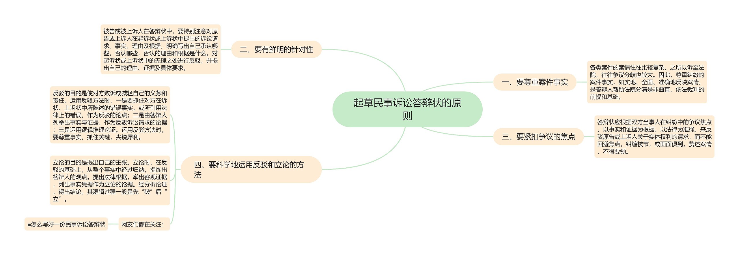 起草民事诉讼答辩状的原则