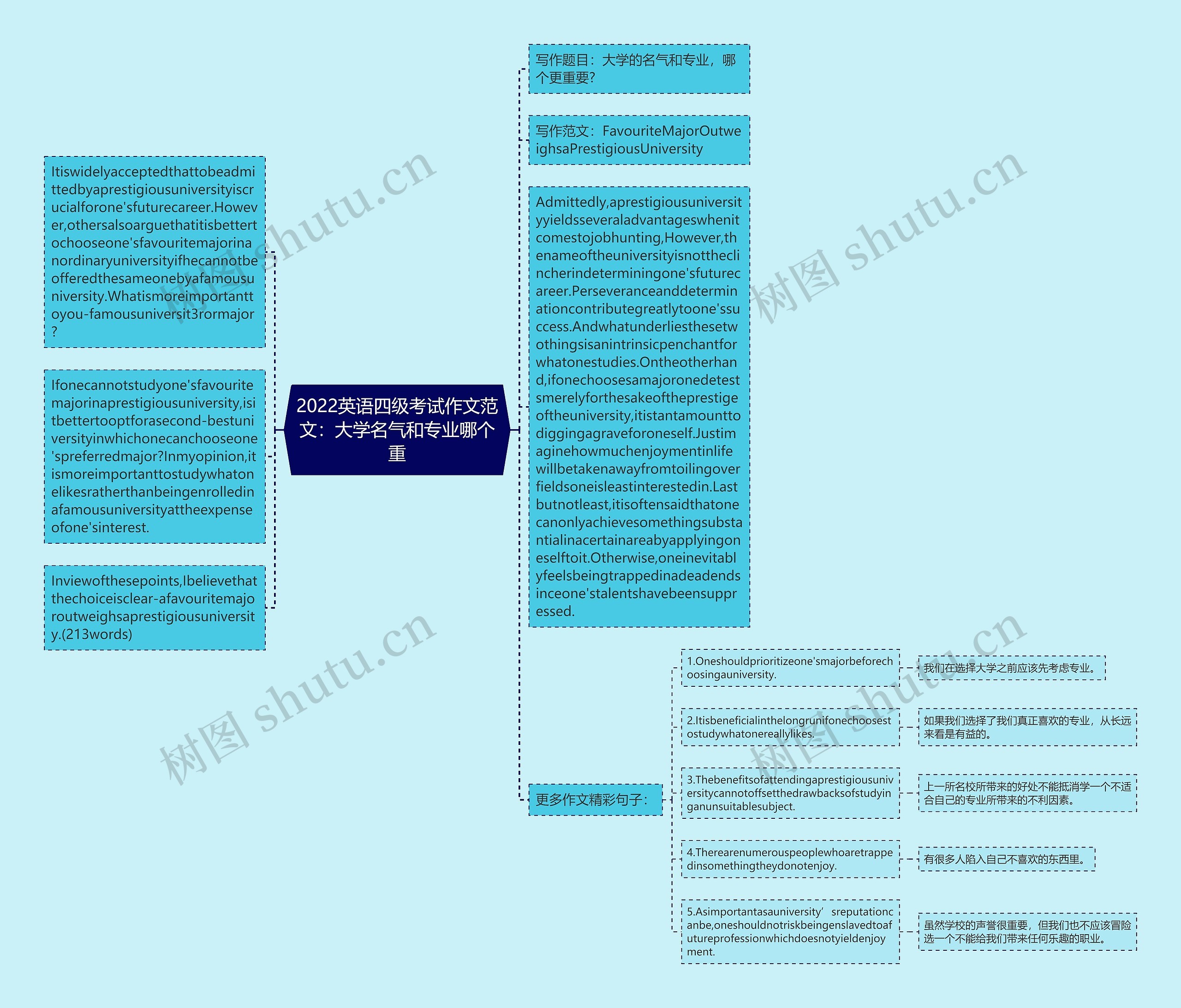 2022英语四级考试作文范文：大学名气和专业哪个重思维导图