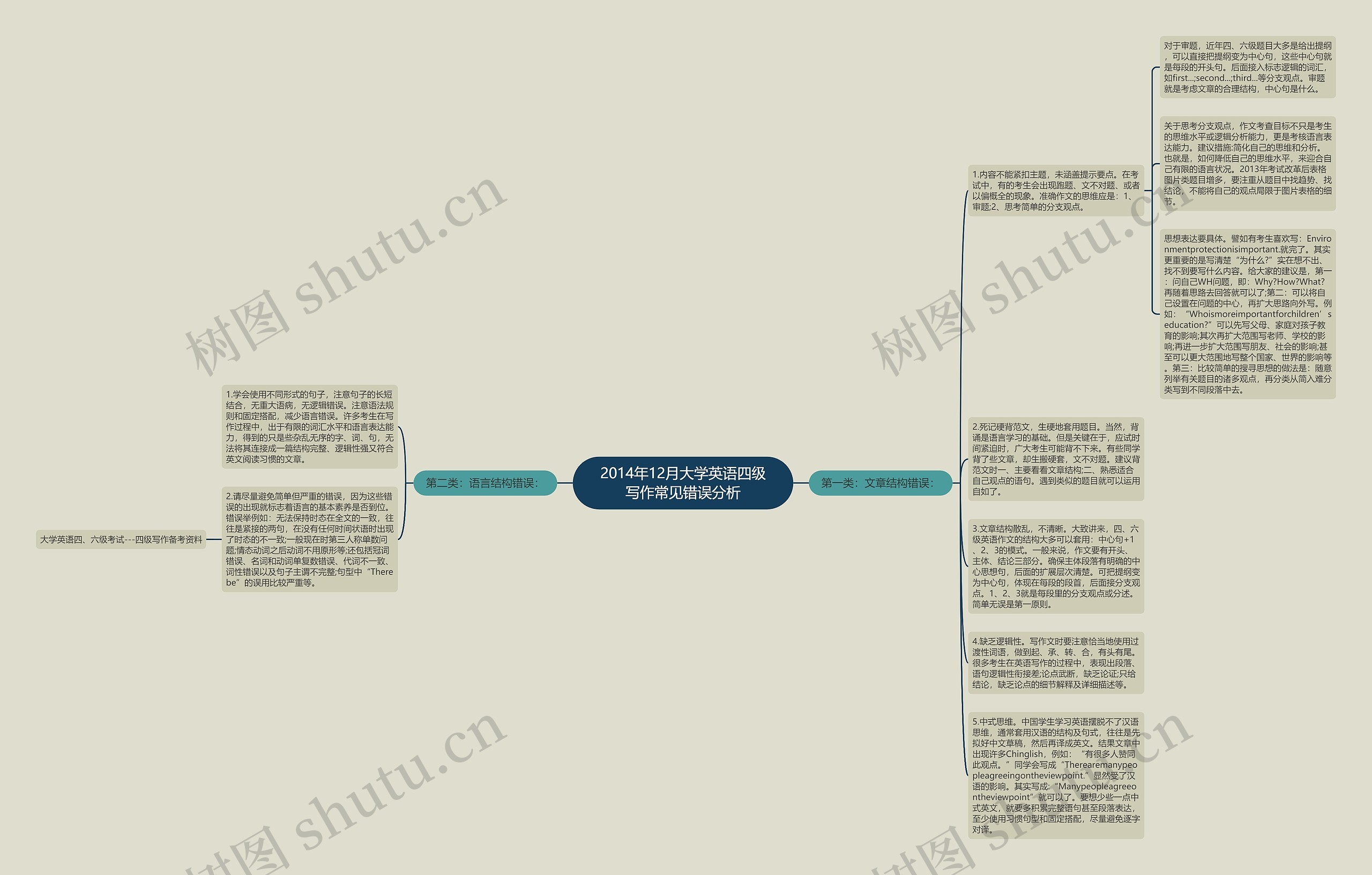 2014年12月大学英语四级写作常见错误分析思维导图