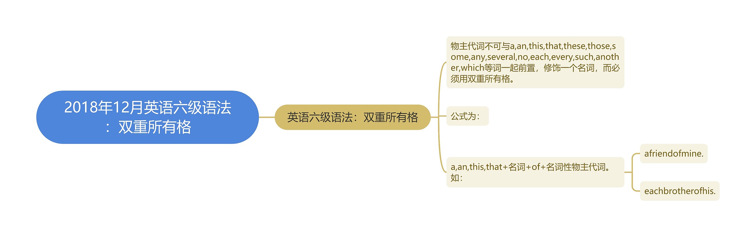 2018年12月英语六级语法：双重所有格