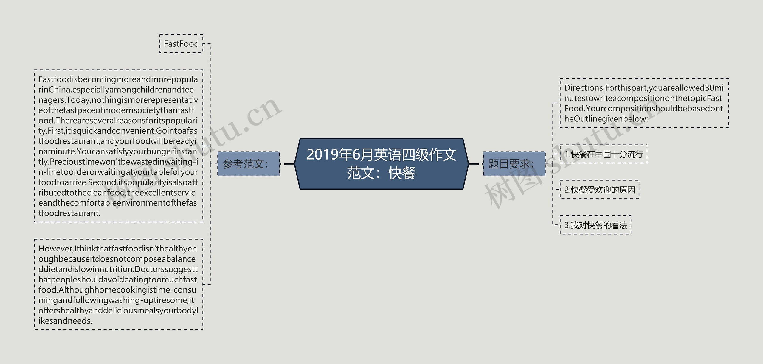 2019年6月英语四级作文范文：快餐思维导图