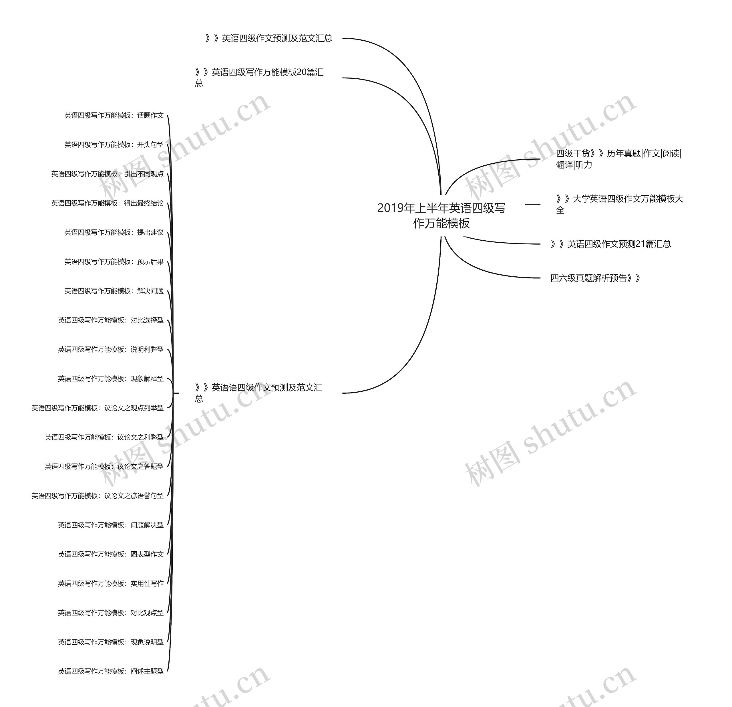 2019年上半年英语四级写作万能思维导图高清图 2019年上半年英语四级写作万能思维导图
