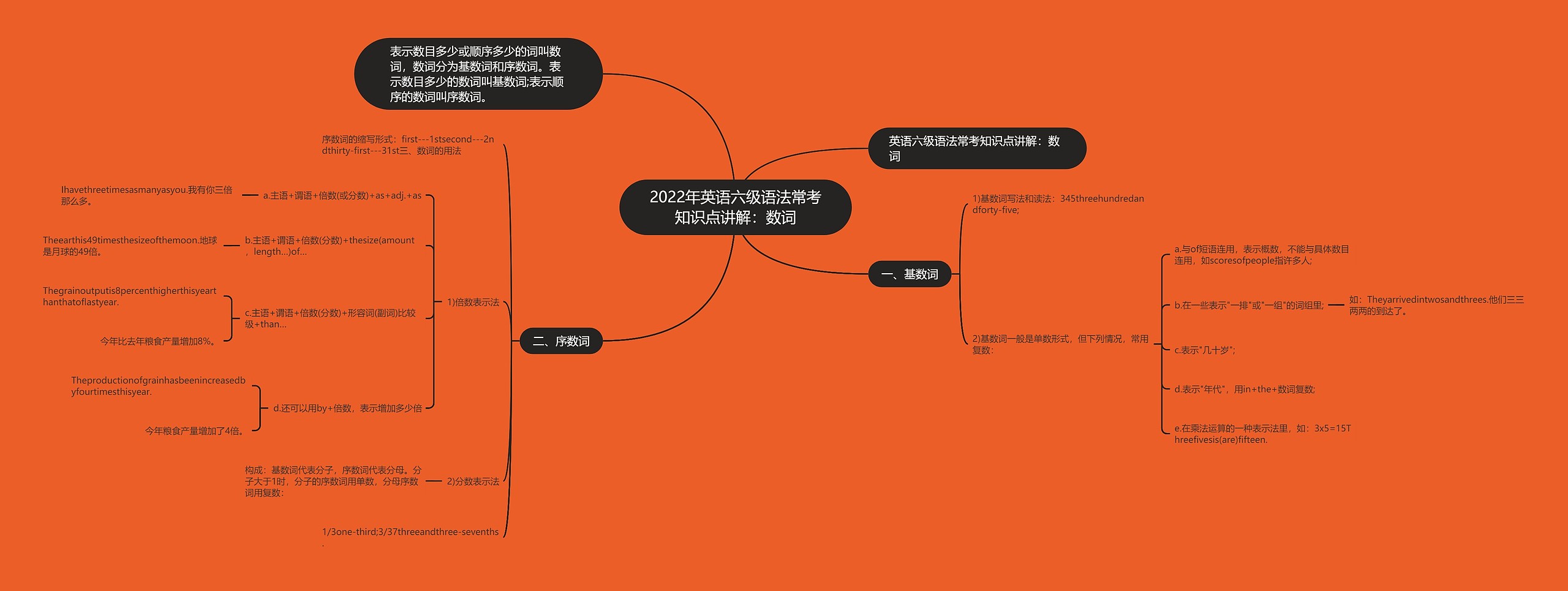 2022年英语六级语法常考知识点讲解：数词思维导图