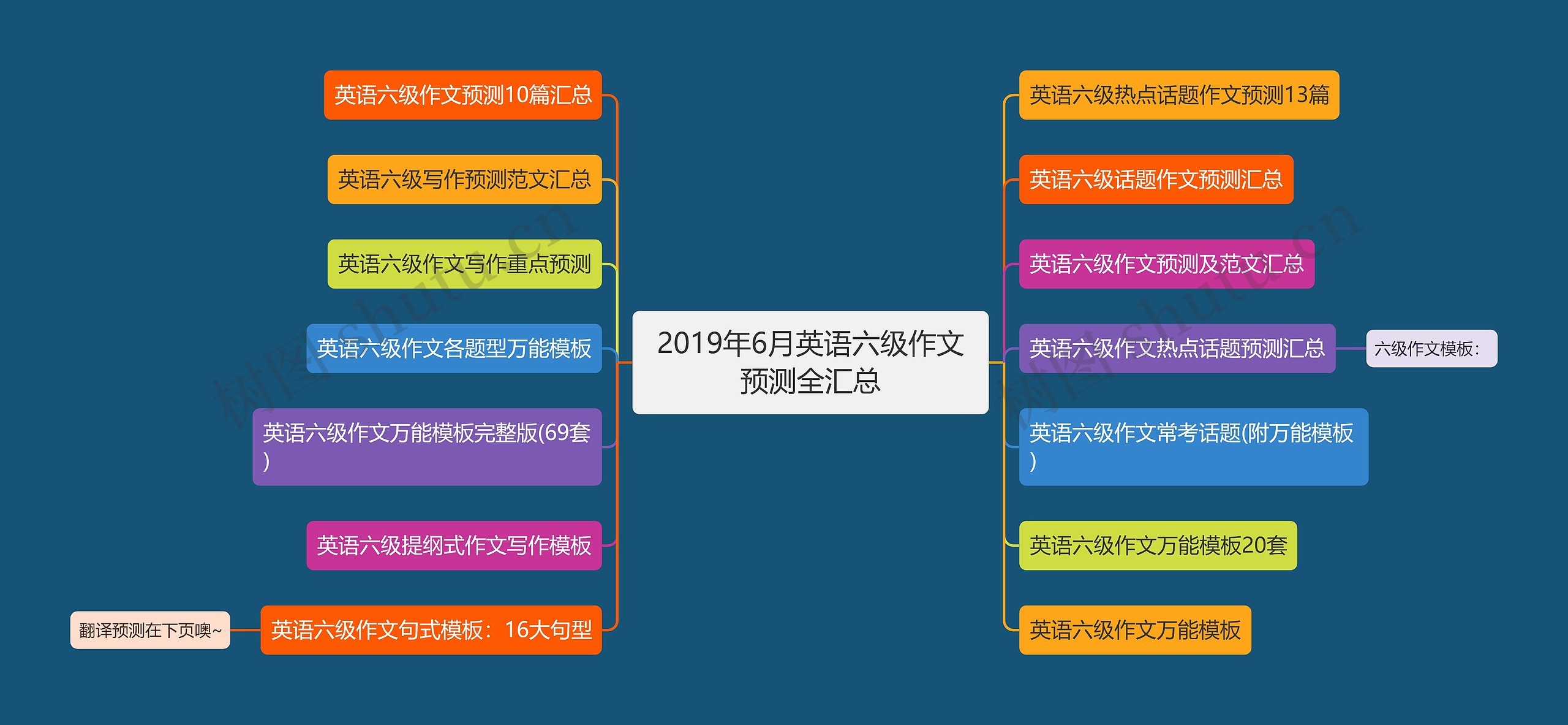 2019年6月英语六级作文预测全汇总思维导图