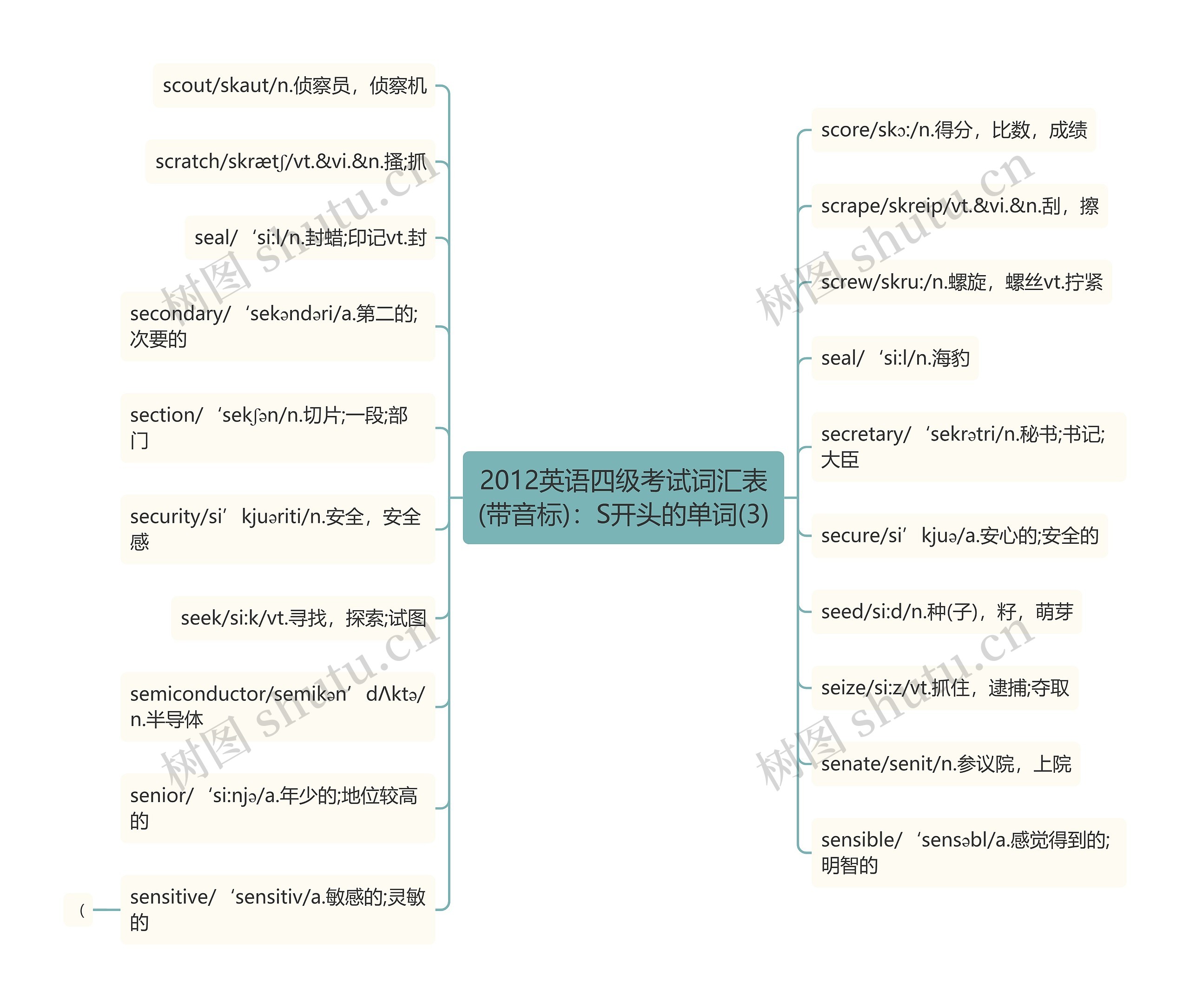 2012英语四级考试词汇表(带音标)：S开头的单词(3)思维导图