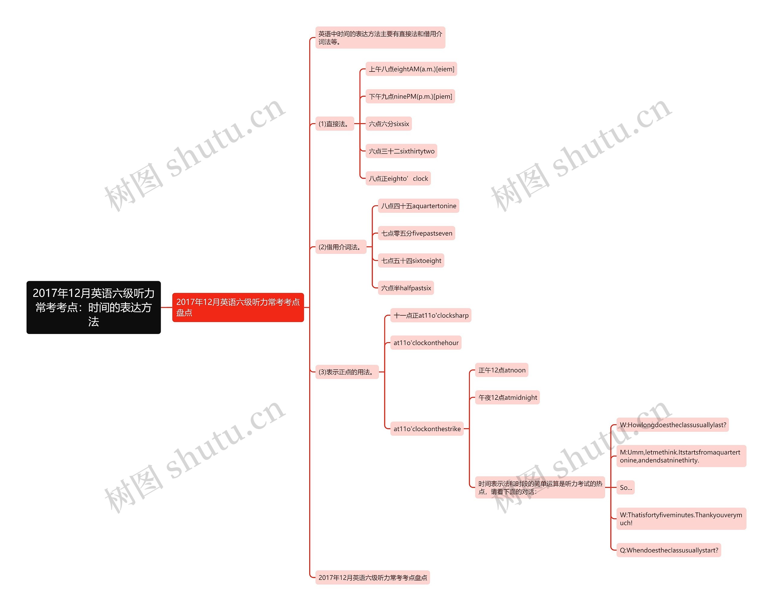 2017年12月英语六级听力常考考点：时间的表达方法思维导图