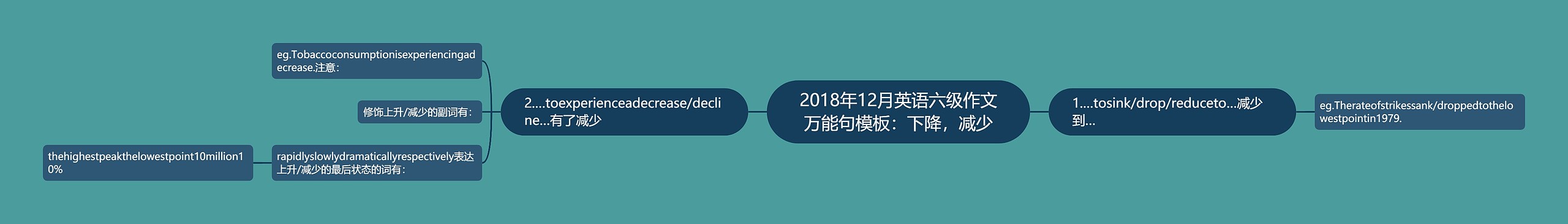 2018年12月英语六级作文万能句模板：下降，减少