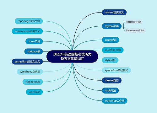 2022年英语四级考试听力备考文化篇词汇