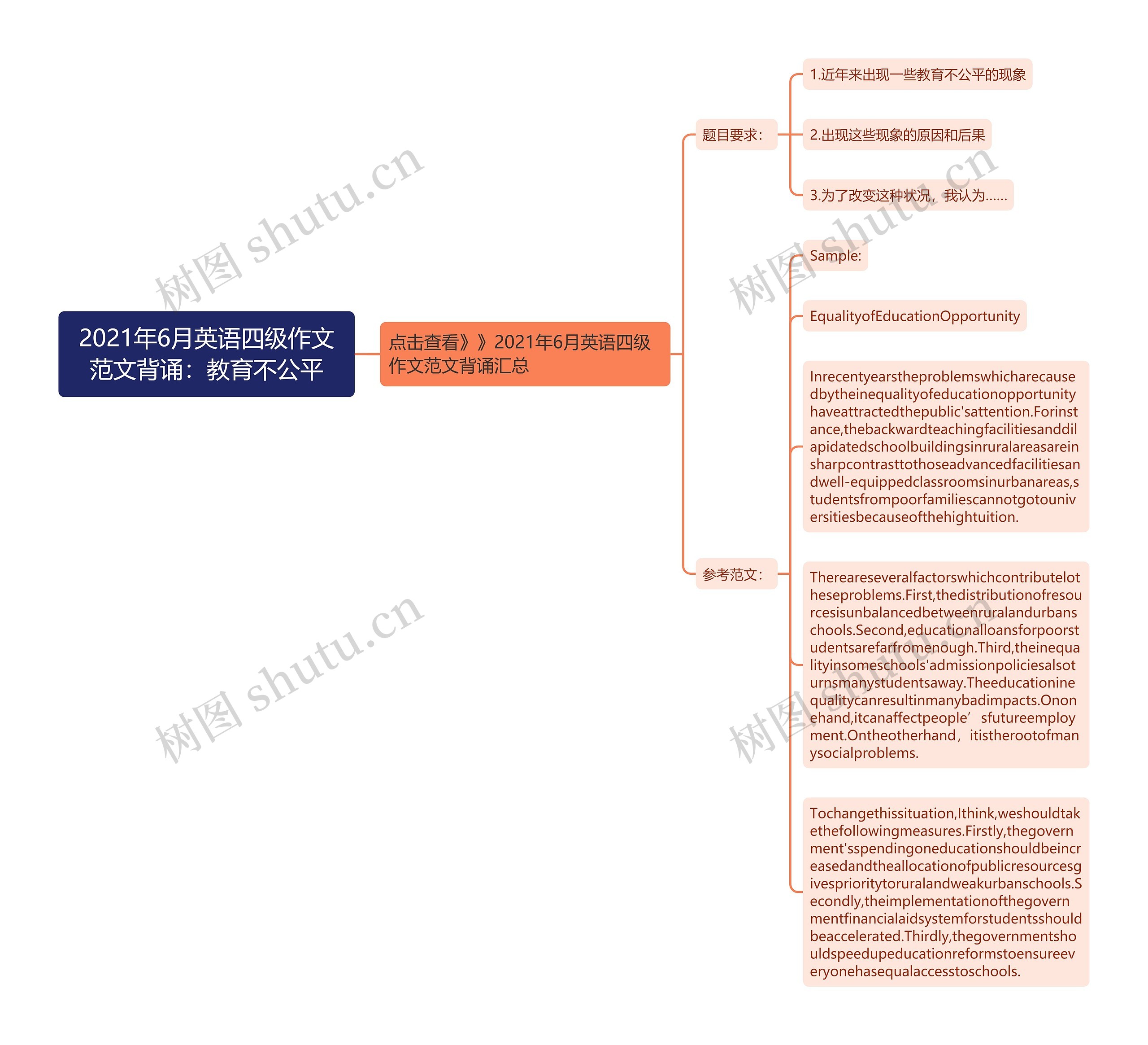 2021年6月英语四级作文范文背诵：教育不公平思维导图