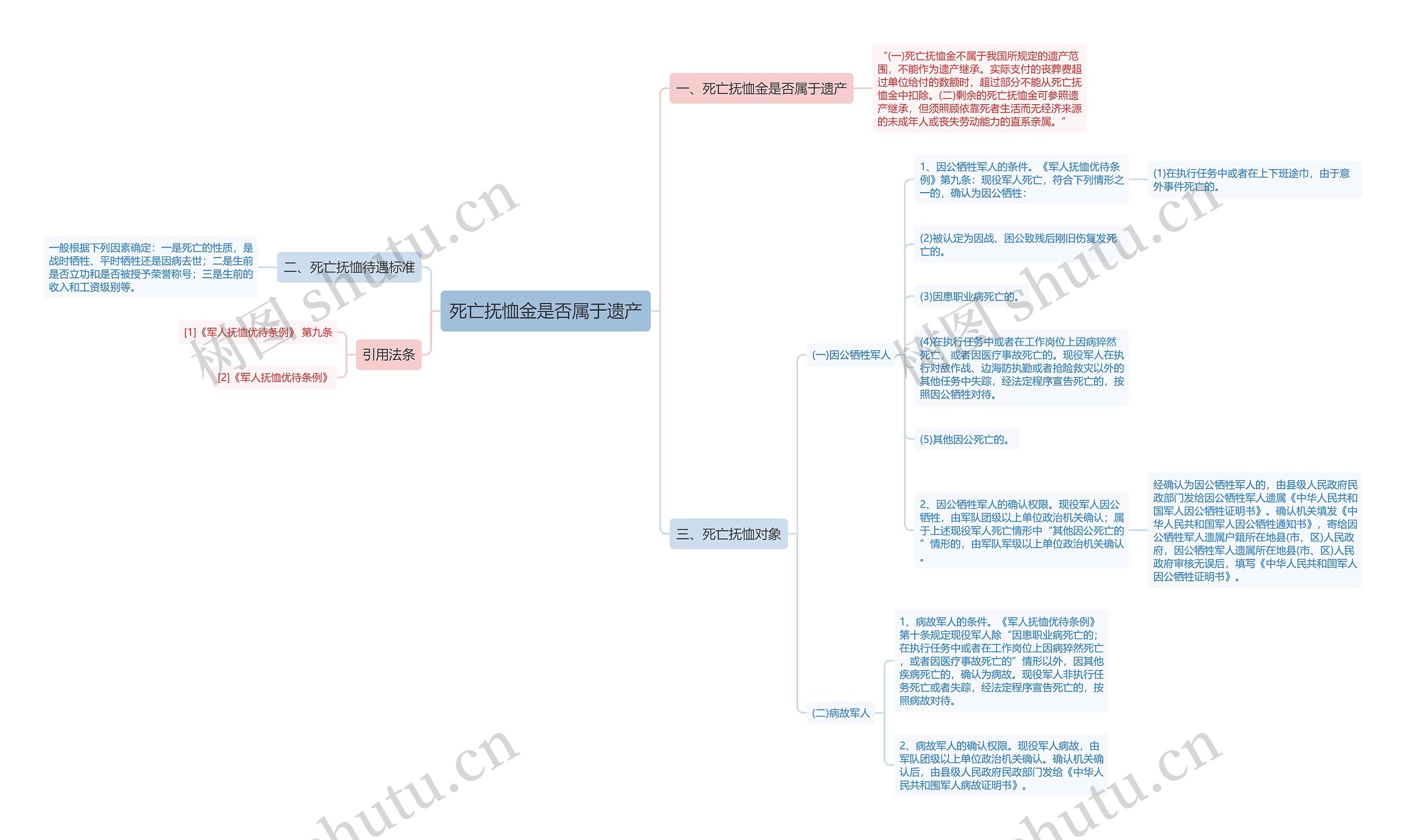 死亡抚恤金是否属于遗产思维导图