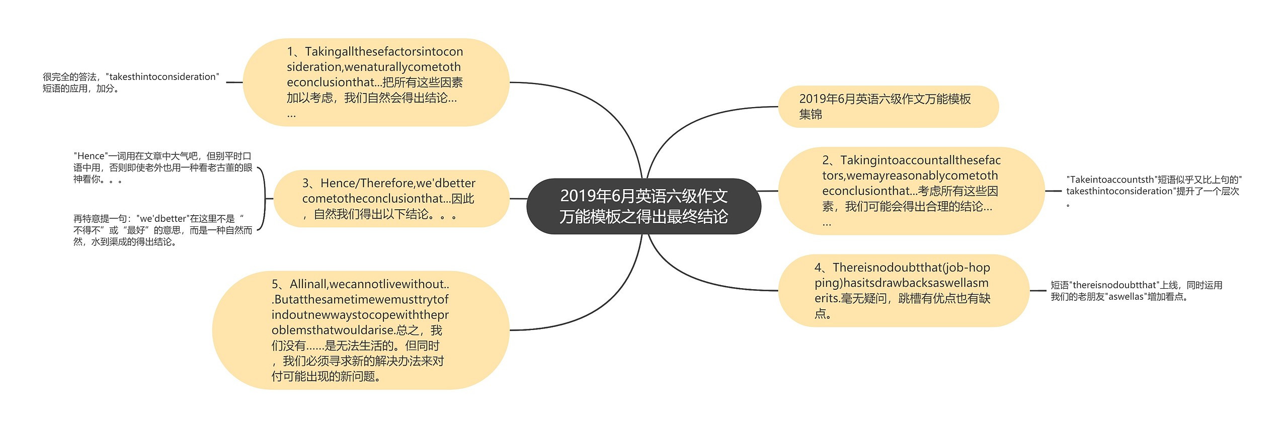 2019年6月英语六级作文万能之得出最终结论思维导图