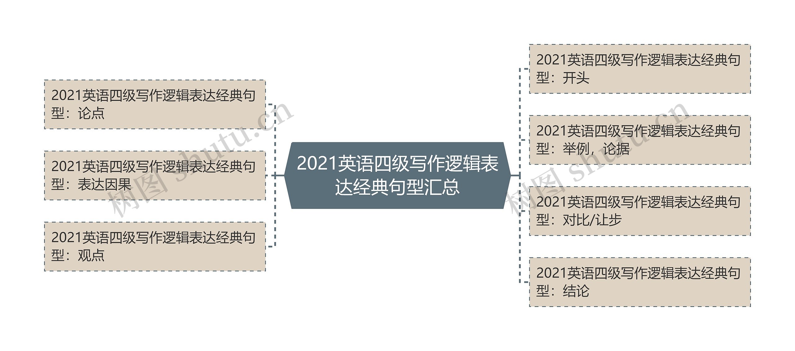 2021英语四级写作逻辑表达经典句型汇总思维导图