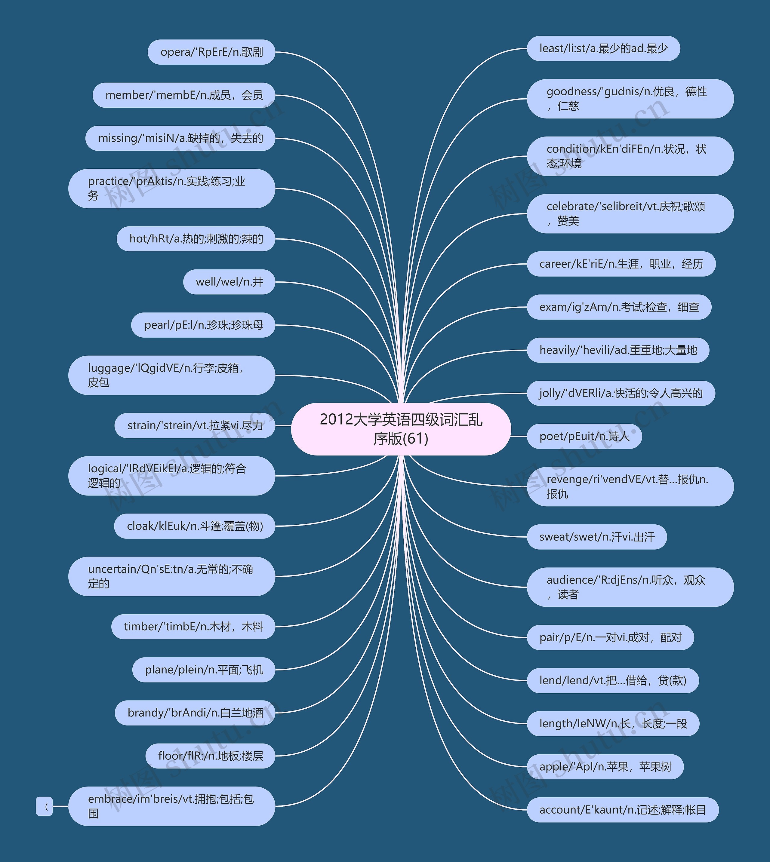 2012大学英语四级词汇乱序版(61)思维导图