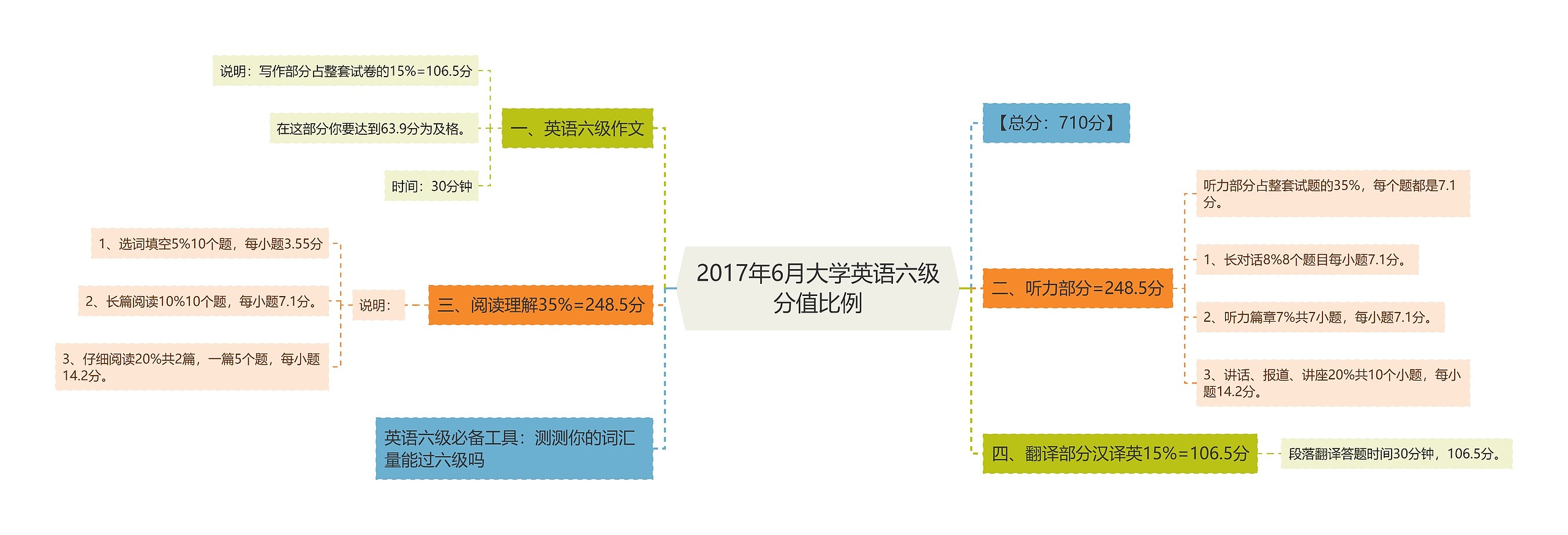 2017年6月大学英语六级分值比例思维导图