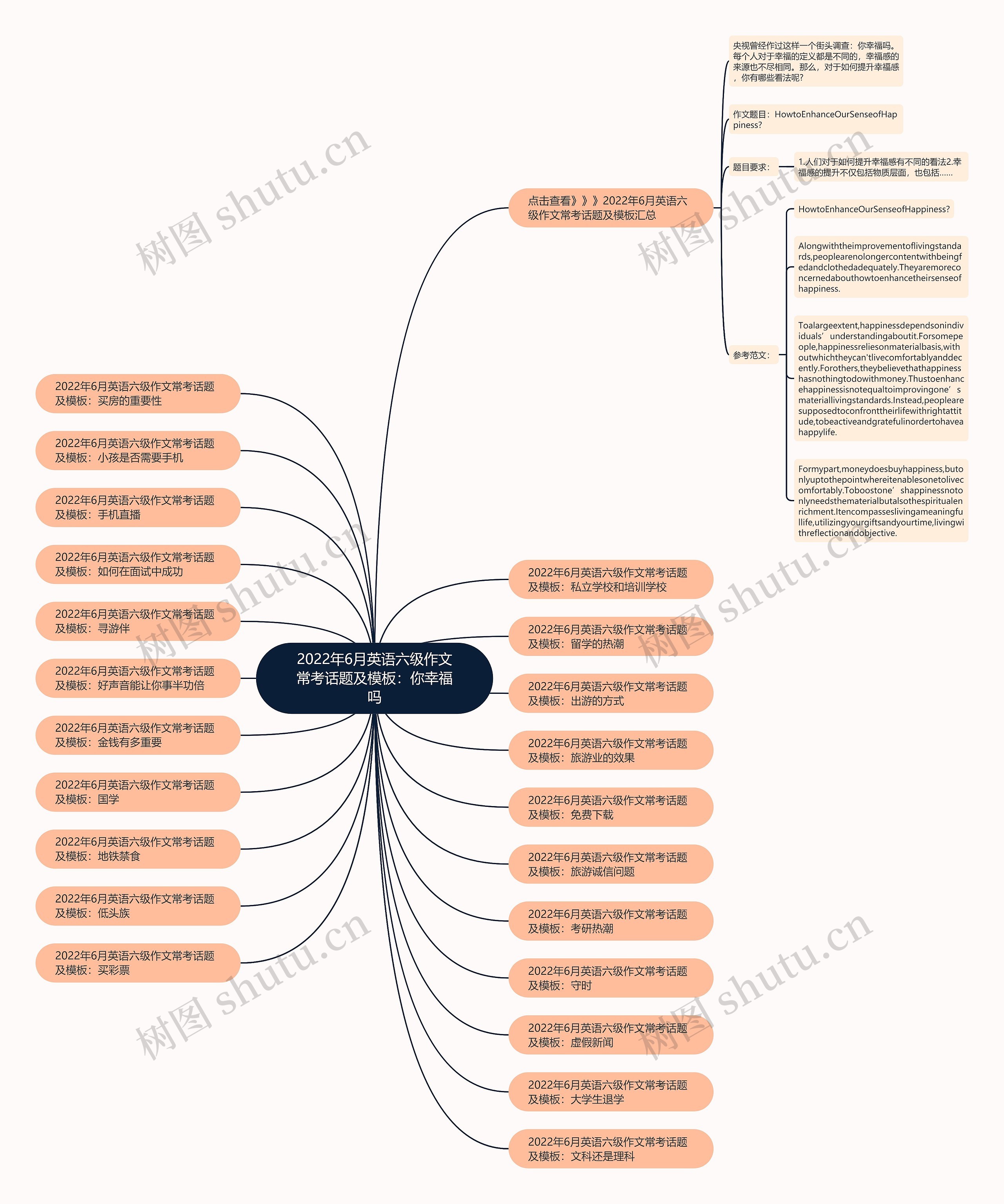 2022年6月英语六级作文常考话题及：你幸福吗思维导图