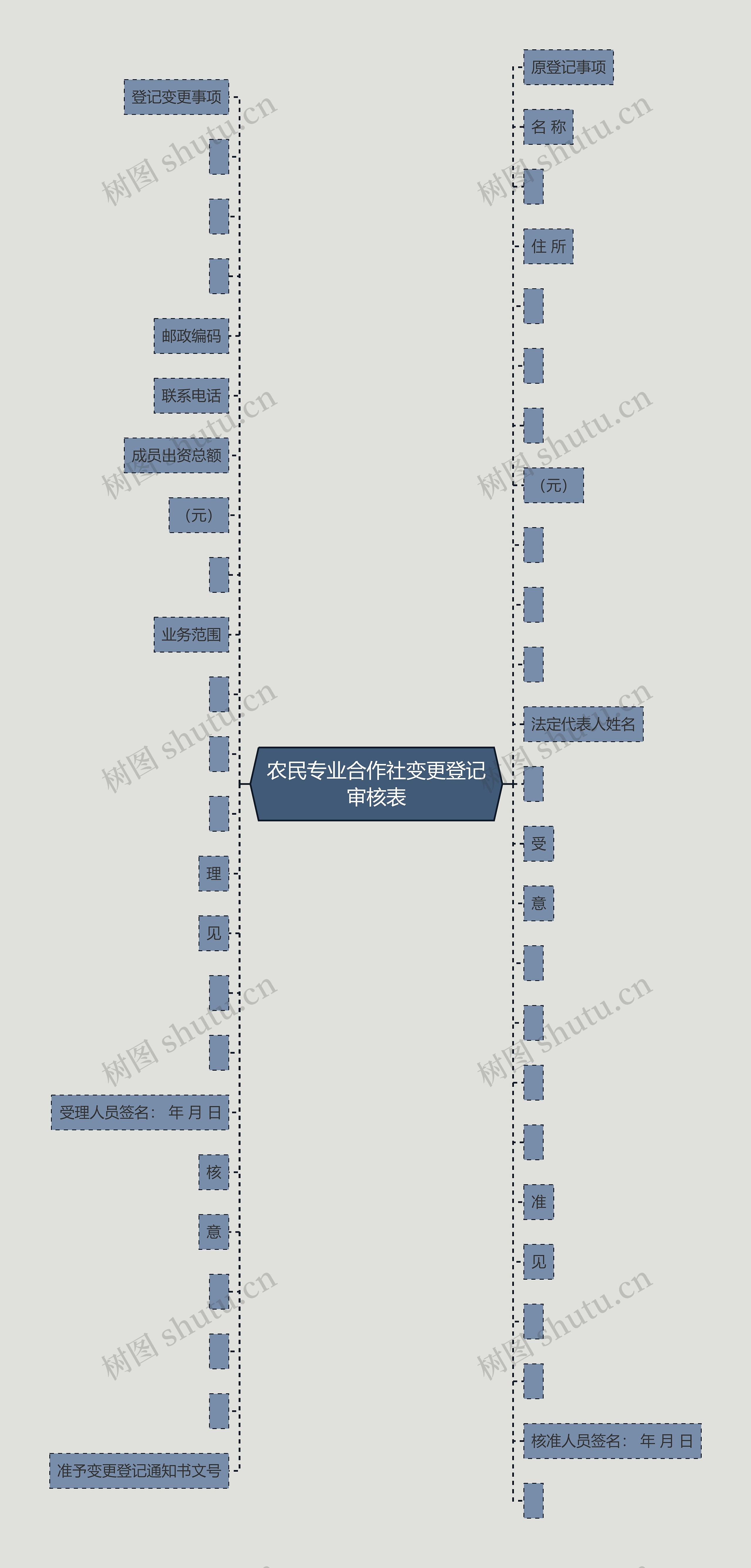 农民专业合作社变更登记审核表思维导图