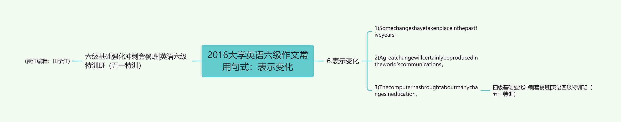 2016大学英语六级作文常用句式：表示变化思维导图