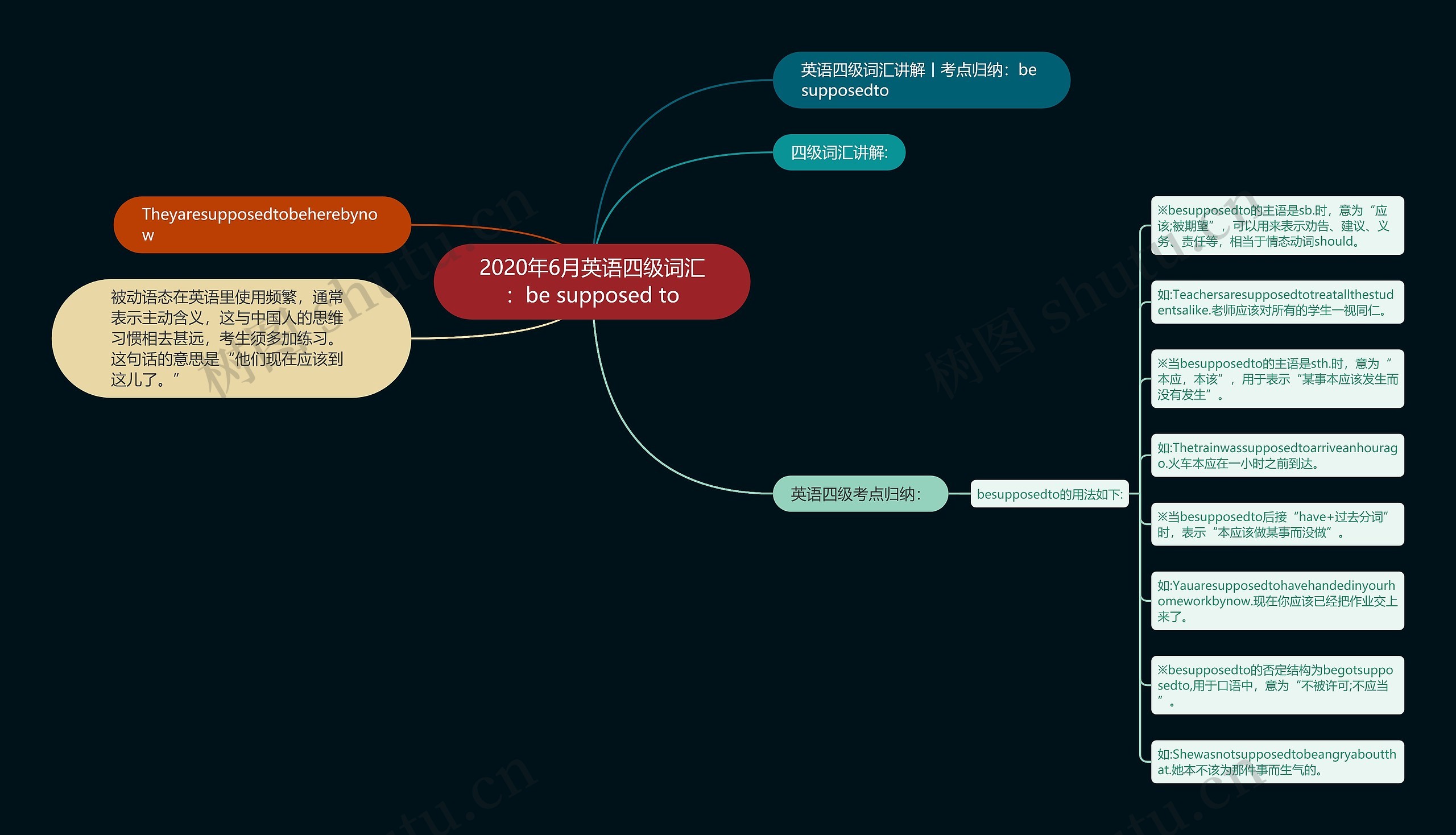 2020年6月英语四级词汇：be supposed to思维导图