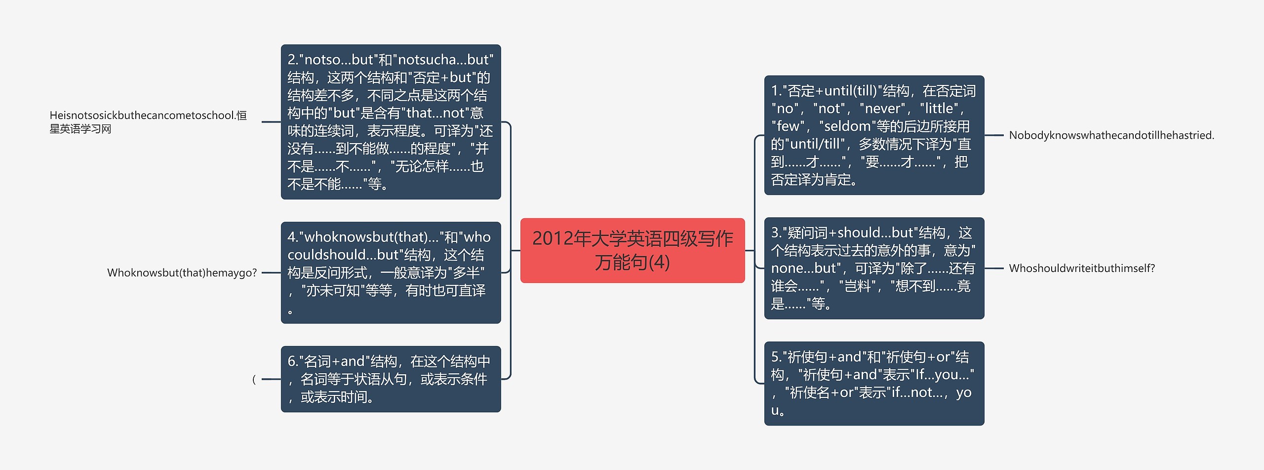 2012年大学英语四级写作万能句(4)思维导图