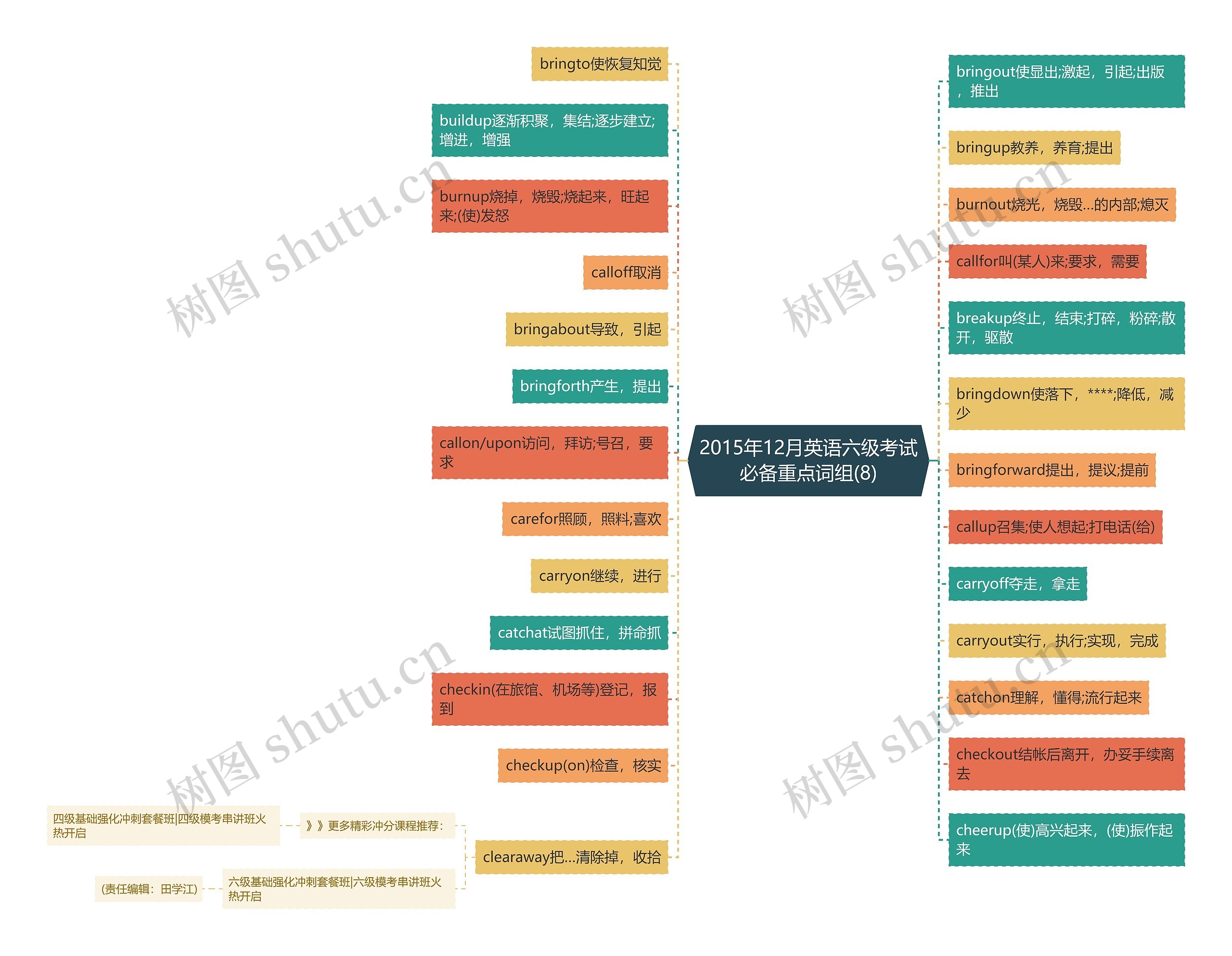 2015年12月英语六级考试必备重点词组(8)思维导图