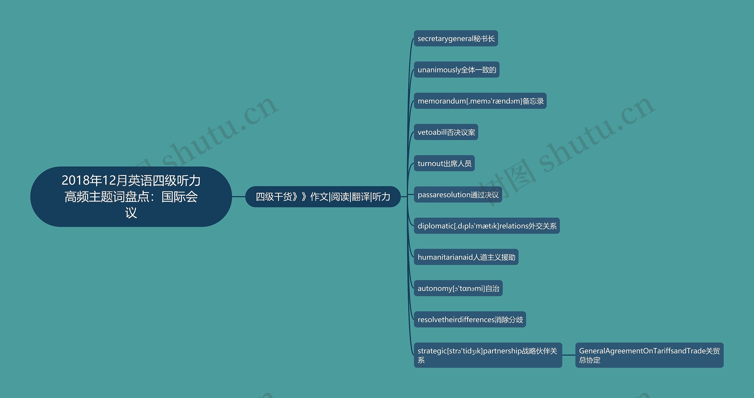 2018年12月英语四级听力高频主题词盘点：国际会议思维导图