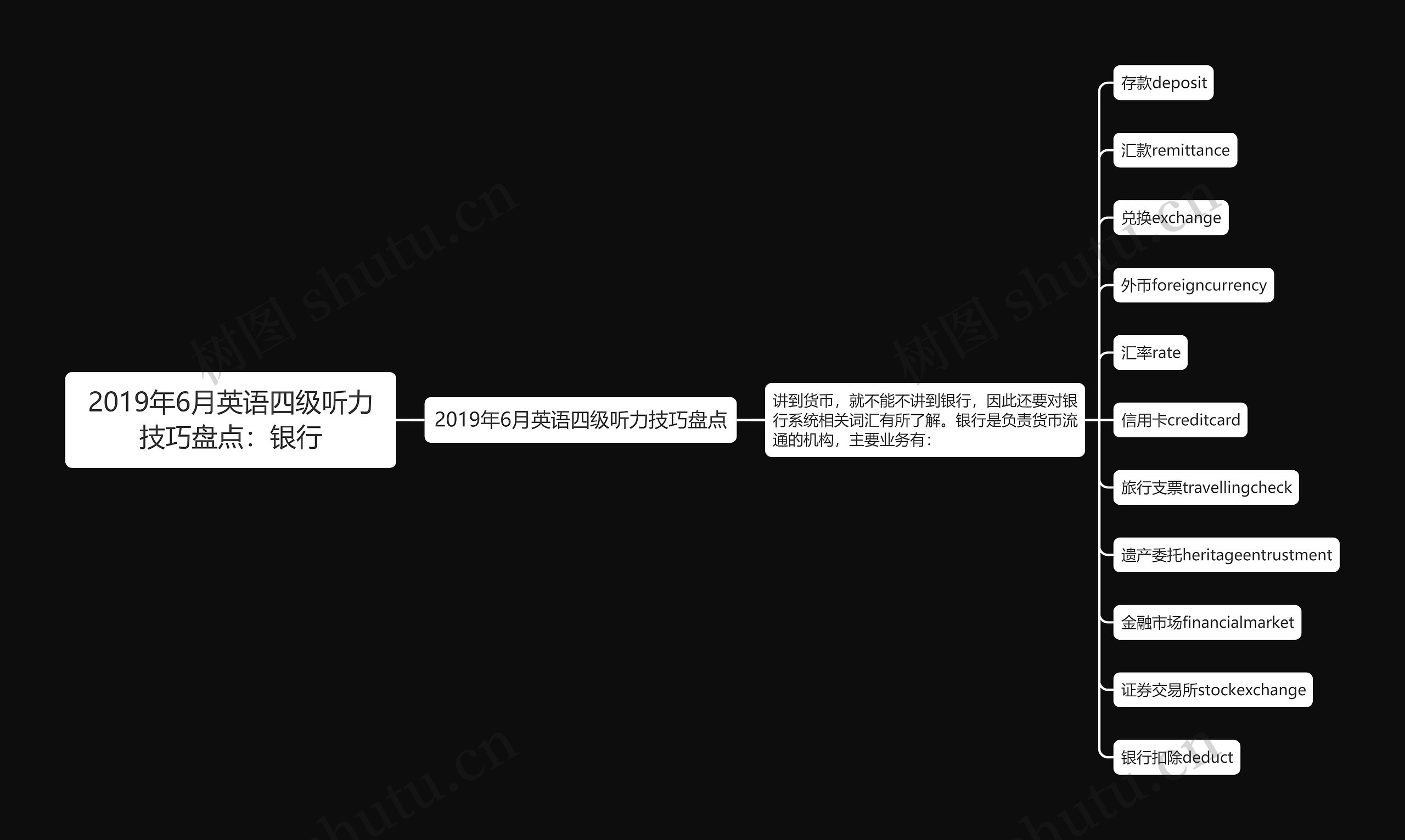 2019年6月英语四级听力技巧盘点：银行思维导图