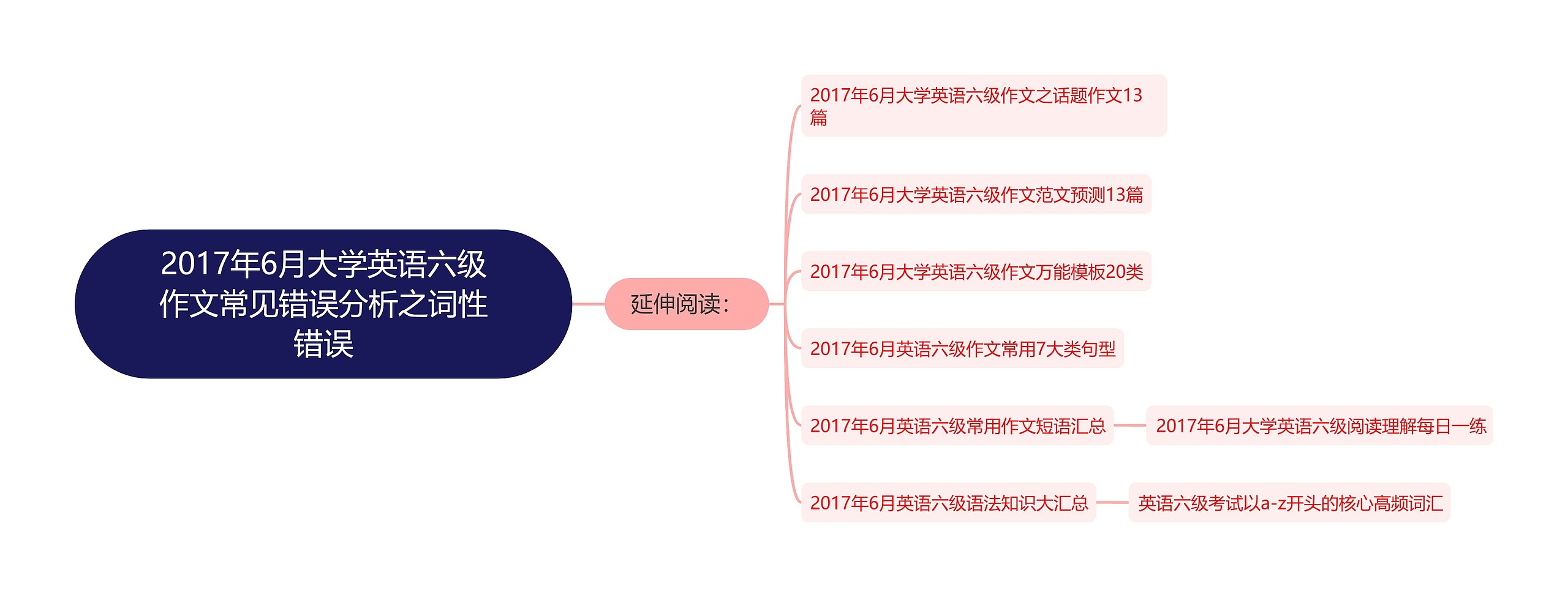 2017年6月大学英语六级作文常见错误分析之词性错误思维导图