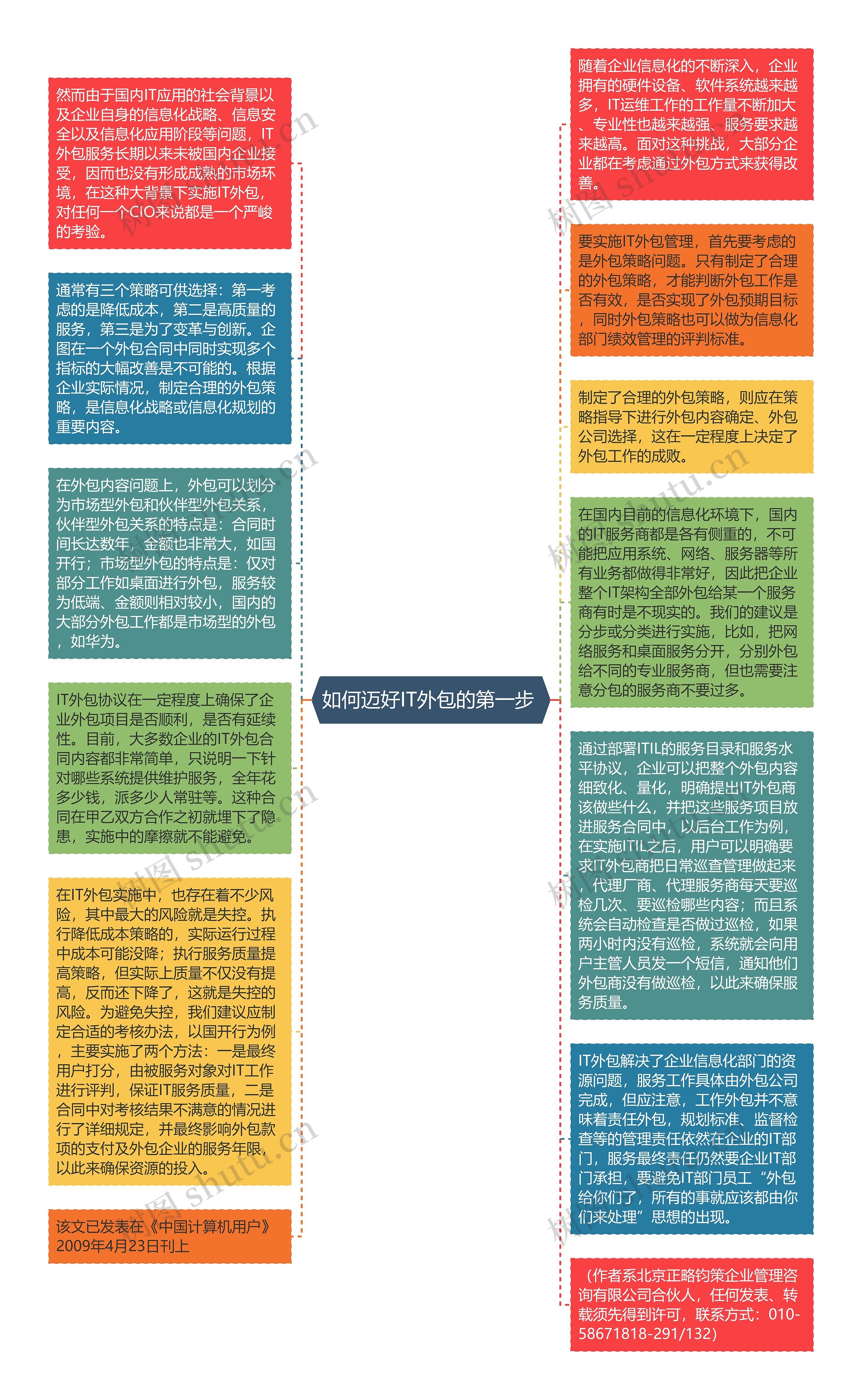如何迈好IT外包的第一步 思维导图高清图 如何迈好IT外包的第一步 思维导图
