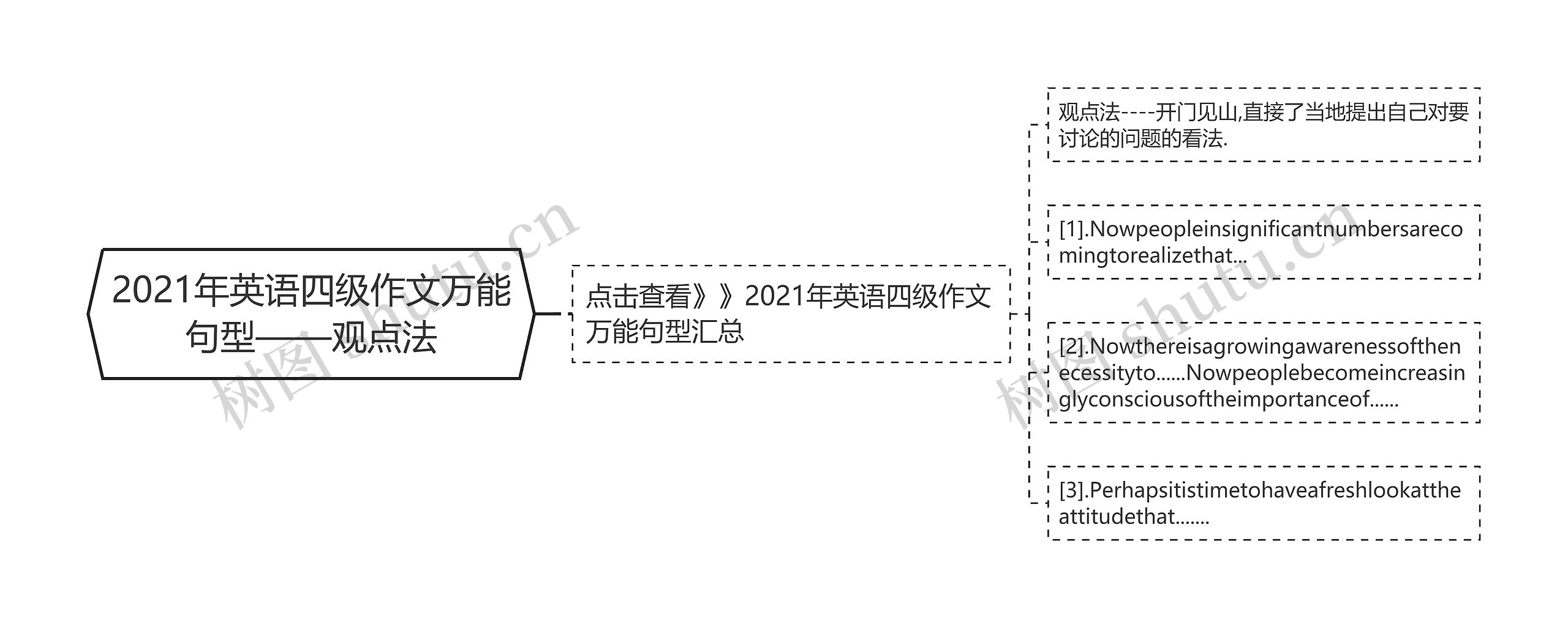 2021年英语四级作文万能句型——观点法